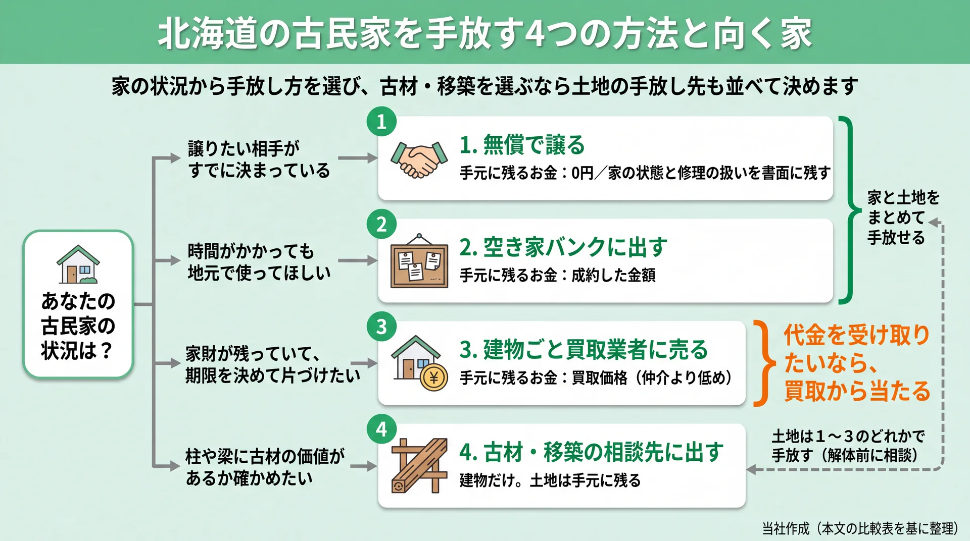 家の状況から無償譲渡・空き家バンク・買取・古材移築を選ぶ分岐図と、土地が残る手放し方の区別