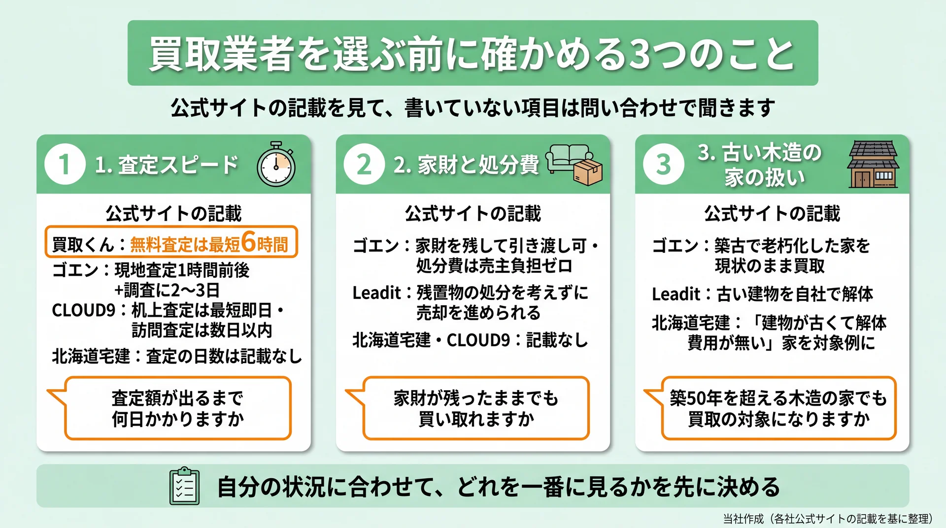 査定スピード・家財と処分費・古い木造の扱いについて各社の公式記載と問い合わせ時の質問例を並べた図