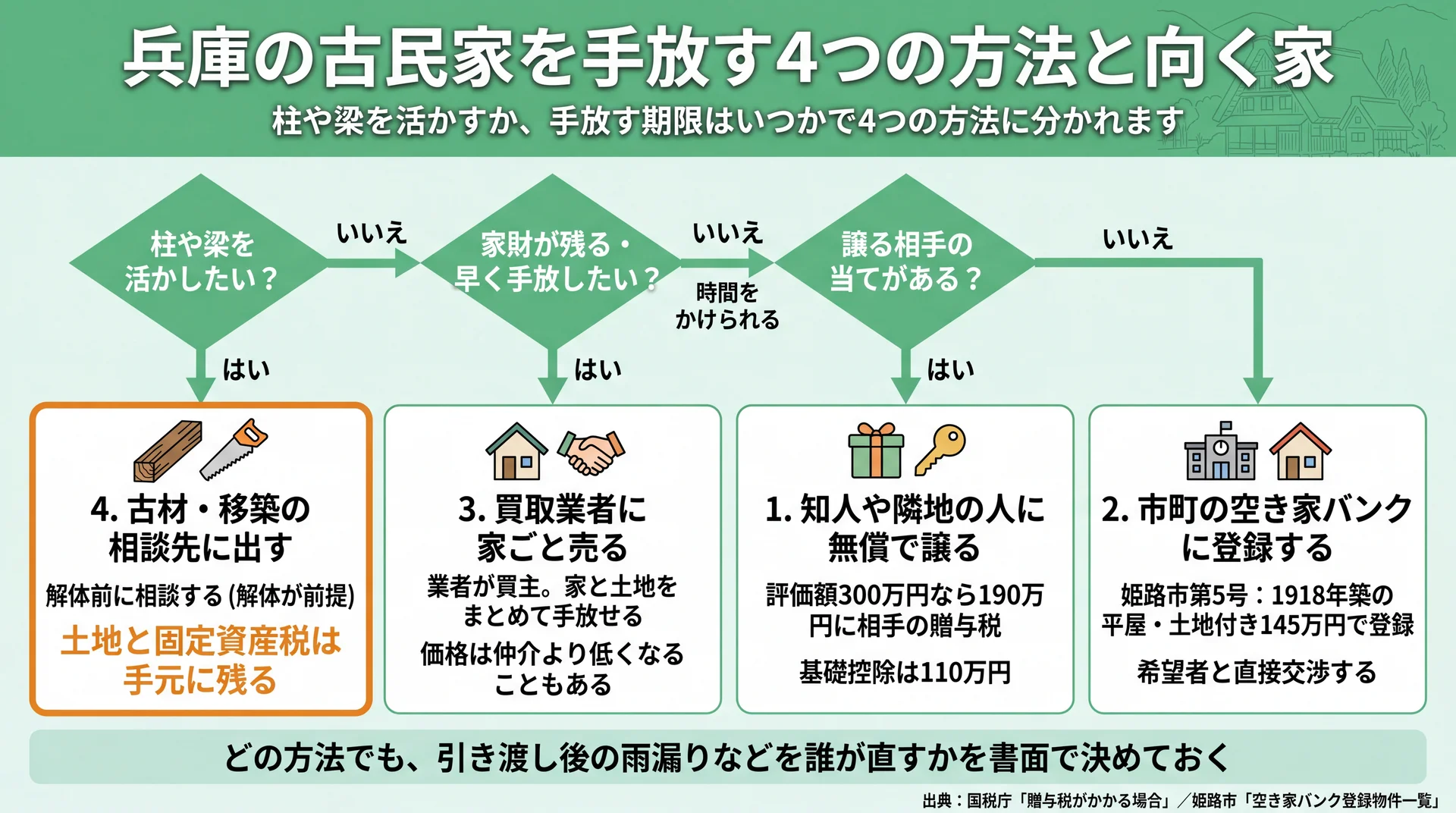 柱や梁を活かすか・家財や期限・譲る相手の有無で、兵庫の古民家を手放す4つの方法に分ける判定図