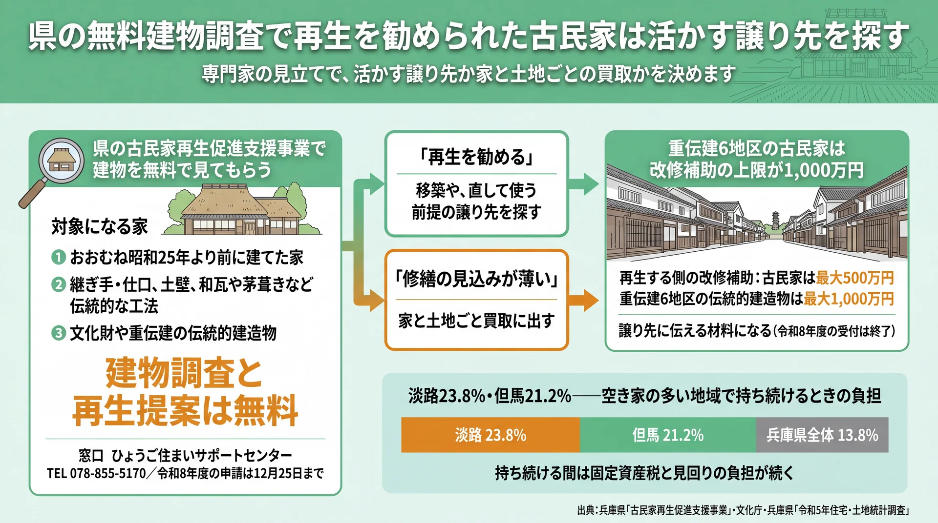 県の無料建物調査の対象と、結果で譲り先か買取かに分かれる流れ、改修補助の上限と淡路・但馬の空き家率