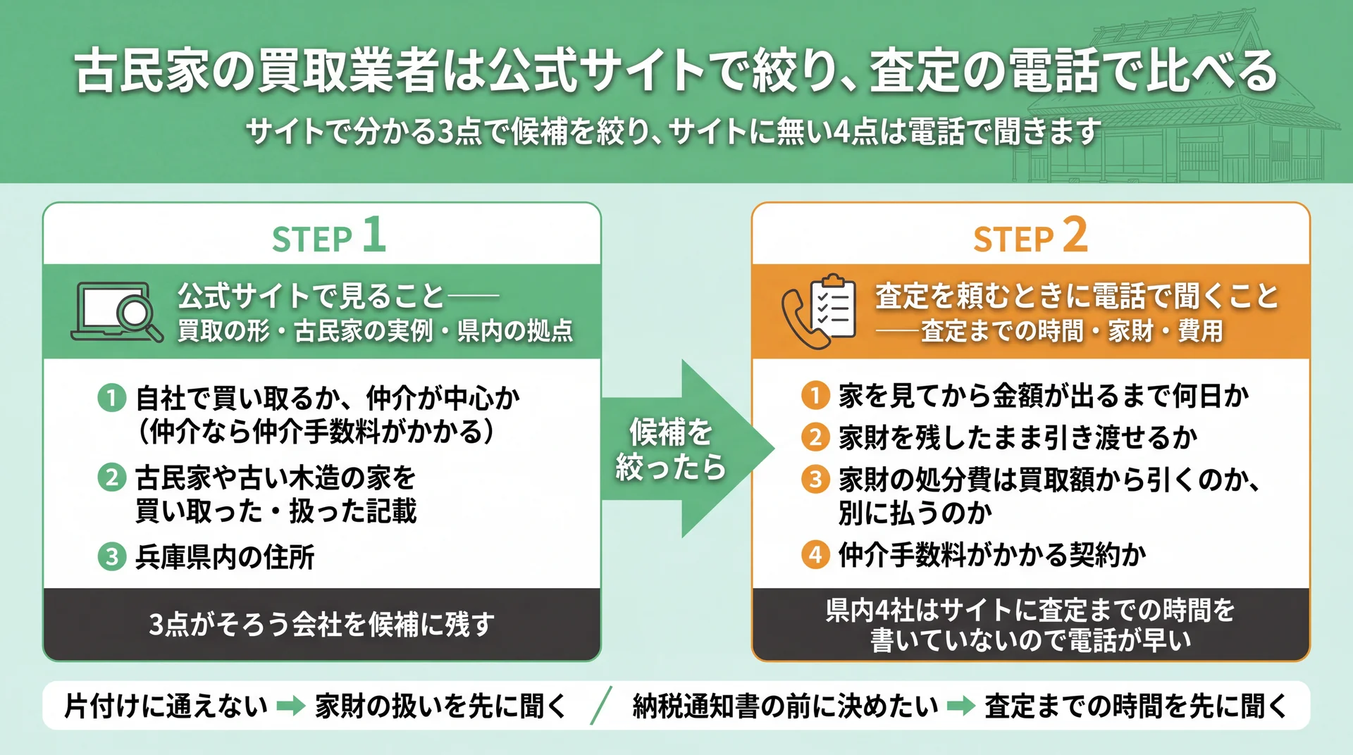 公式サイトで見る3点で買取業者を絞り、査定時間・家財・費用など4点を電話で聞く2段階の手順図