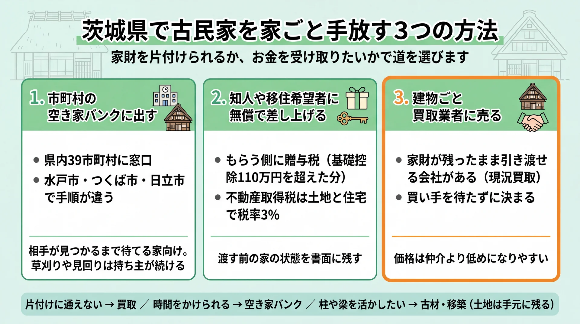 空き家バンク39市町村・無償譲渡の贈与税と取得税3%・現況買取を並べ、向く家を示した図