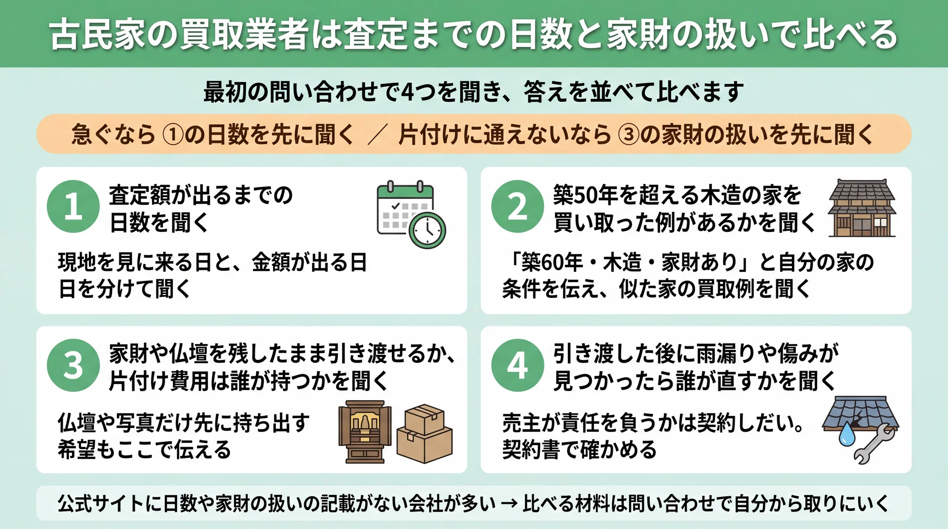 査定日数・築古木造の買取例・家財と片付け費用・引き渡し後の責任の4つを問い合わせで聞く順番の図