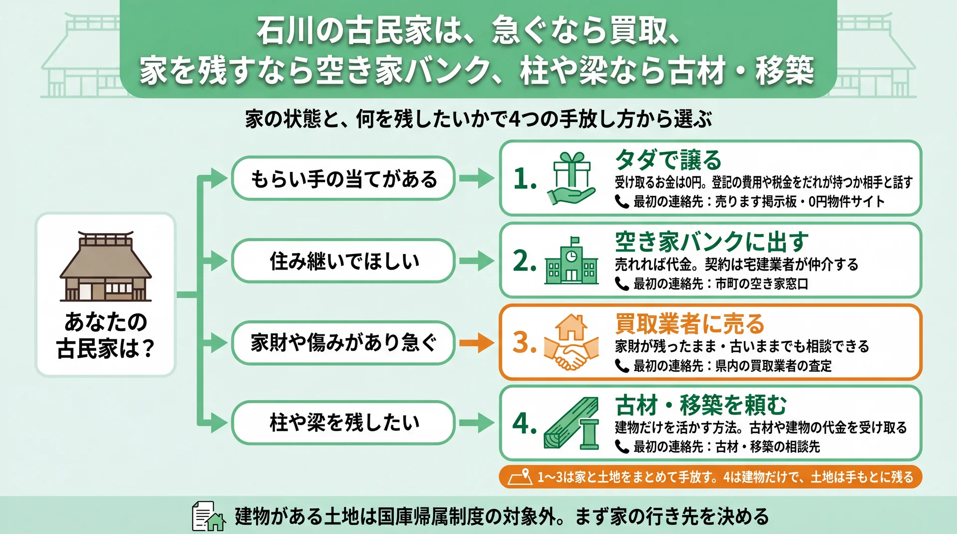 もらい手の有無・住み継ぎ・急ぎ・柱や梁で4つの手放し方と最初の連絡先を選ぶ流れ図