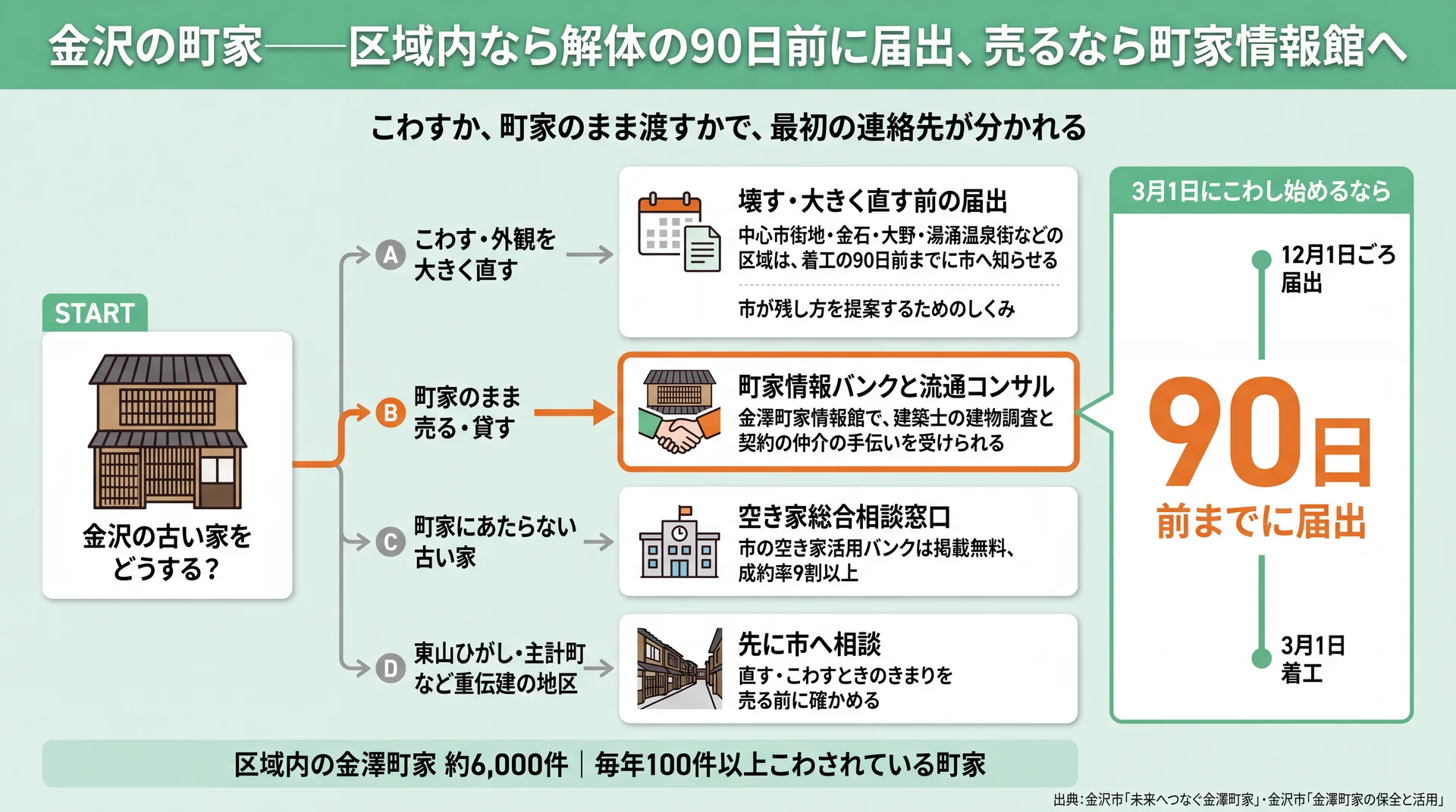 金沢の町家はこわすなら着工90日前に届出、町家のまま渡すなら町家情報館へ分かれる流れ図