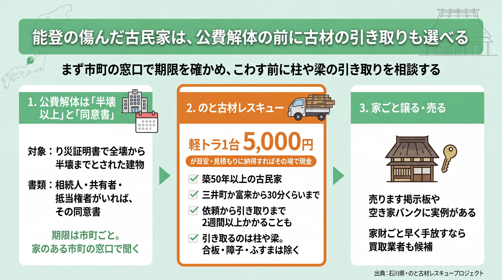 公費解体の期限確認、軽トラ1台5,000円目安の古材引き取り、家ごと譲る方法の3段階図