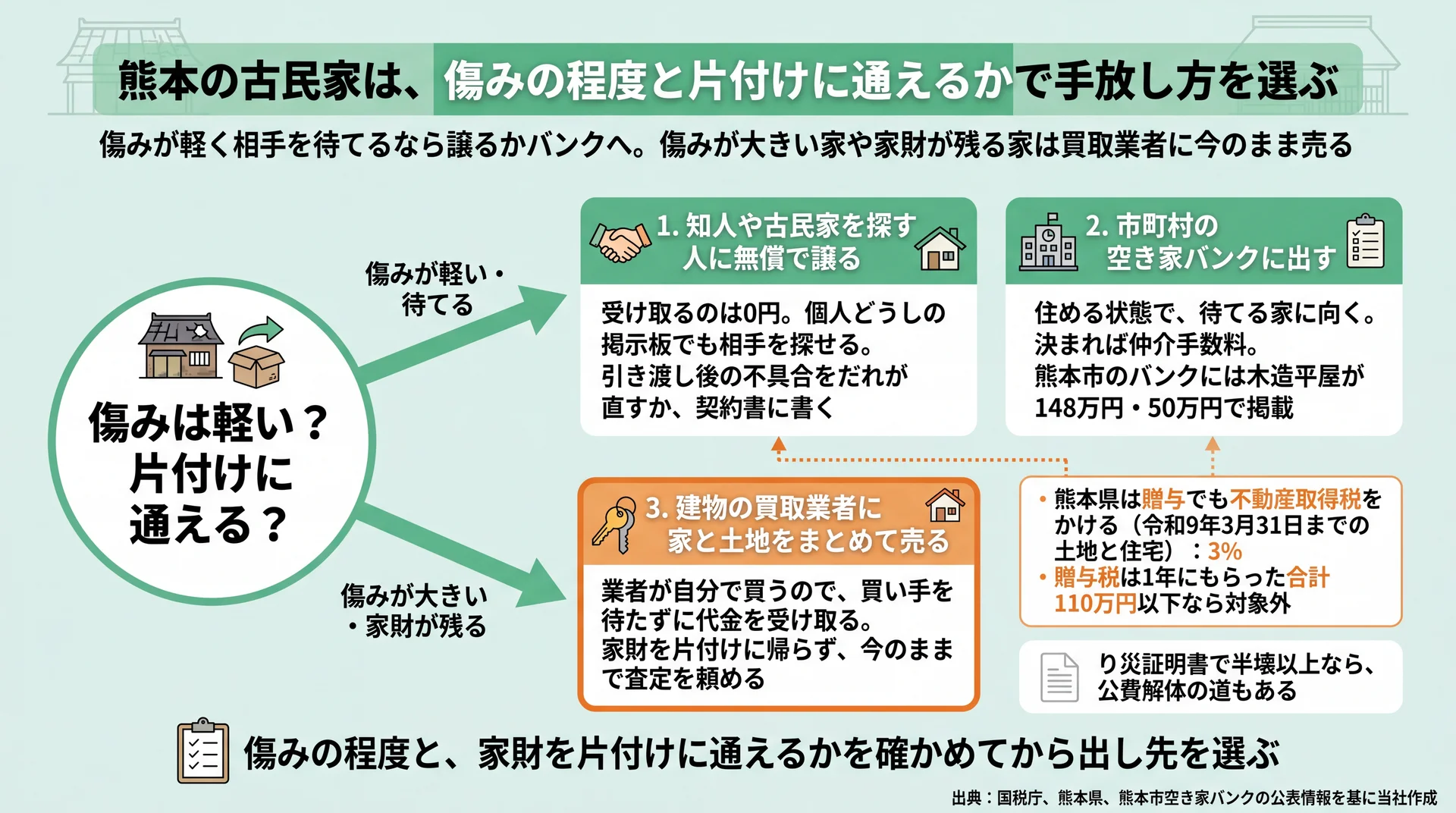 傷みの程度と片付けに通えるかで、無償譲渡・空き家バンク・買取業者の3つから選ぶ分かれ道の図