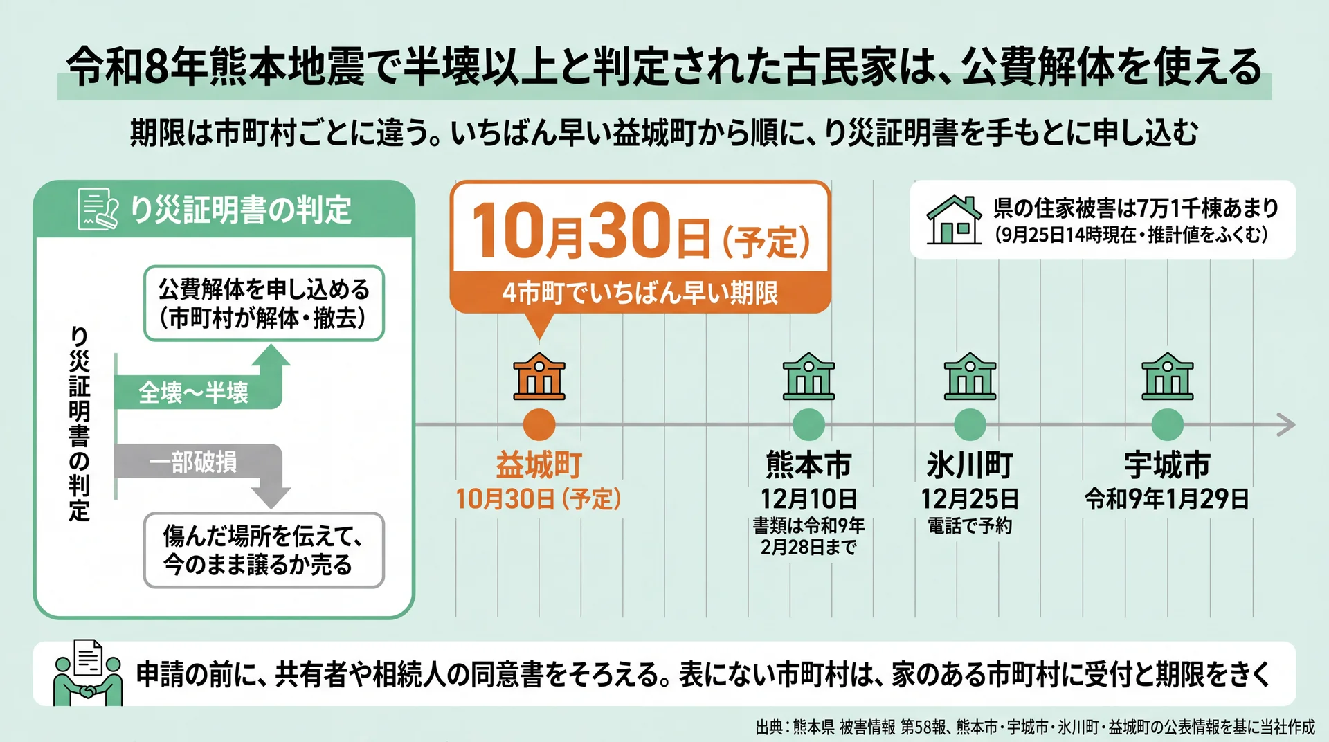 益城町10月30日(予定)から宇城市令和9年1月29日まで、4市町の公費解体の申請期限を早い順に並べた図