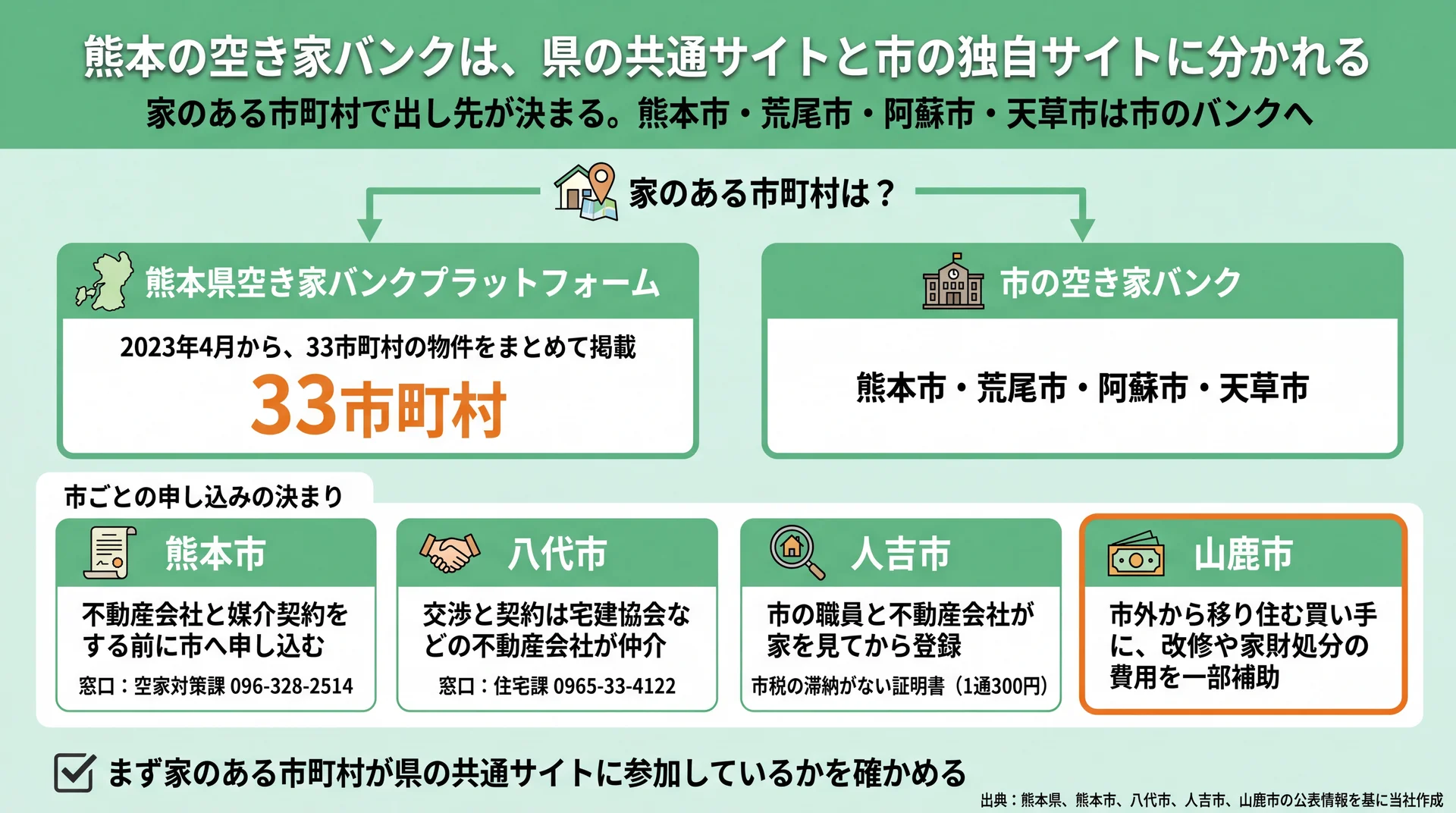33市町村が載る県の共通サイトと、熊本市など4市の独自バンクの出し分けと、4市の申し込みの決まりの図