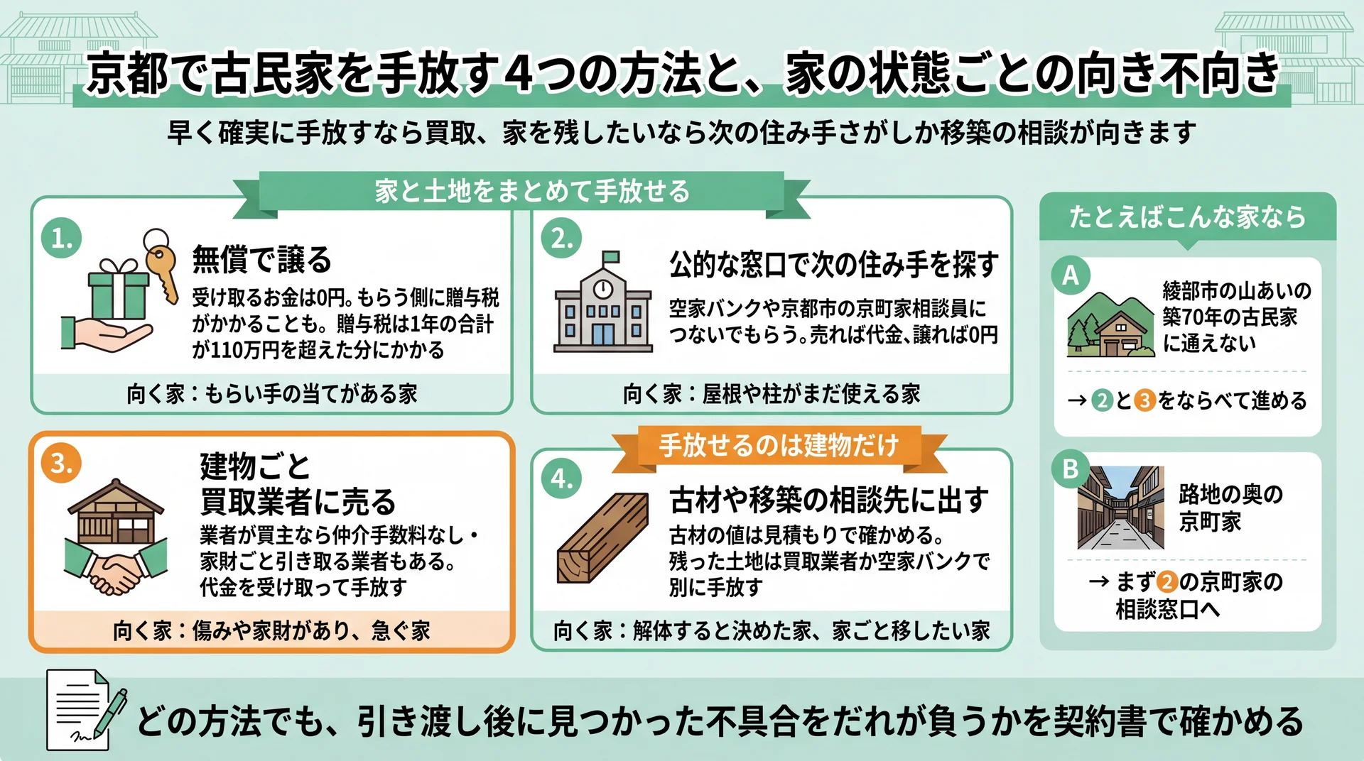 4つの手放し方を土地ごと手放せる3つと建物だけの古材・移築に分け、綾部市の家と京町家の選び方を示した図