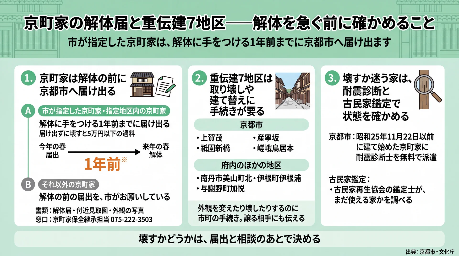 指定の京町家は解体の1年前までに届出、重伝建7地区の地区名、京都市の無料の耐震診断士派遣と、古民家再生協会の古民家鑑定を並べた図