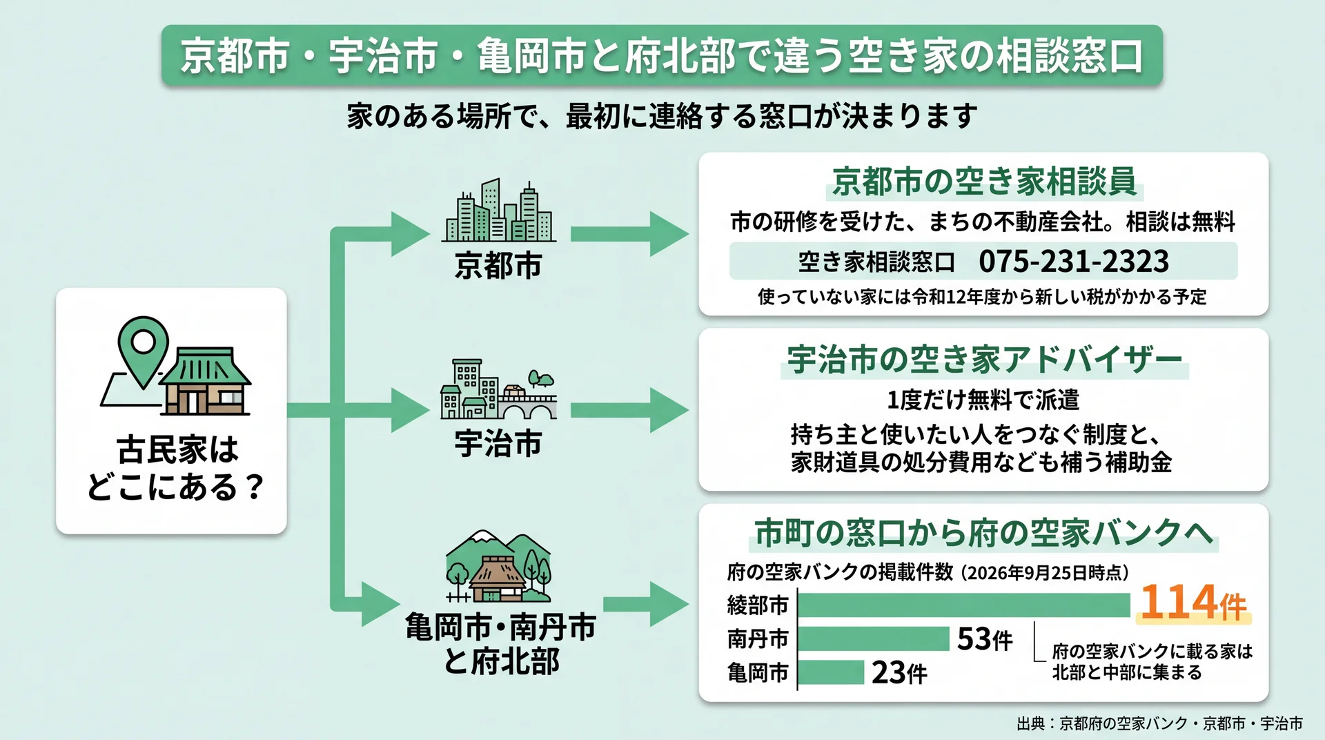 京都市は空き家相談員、宇治市はアドバイザー、北部・中部は綾部市114件など府の空家バンクへつなぐ流れ図