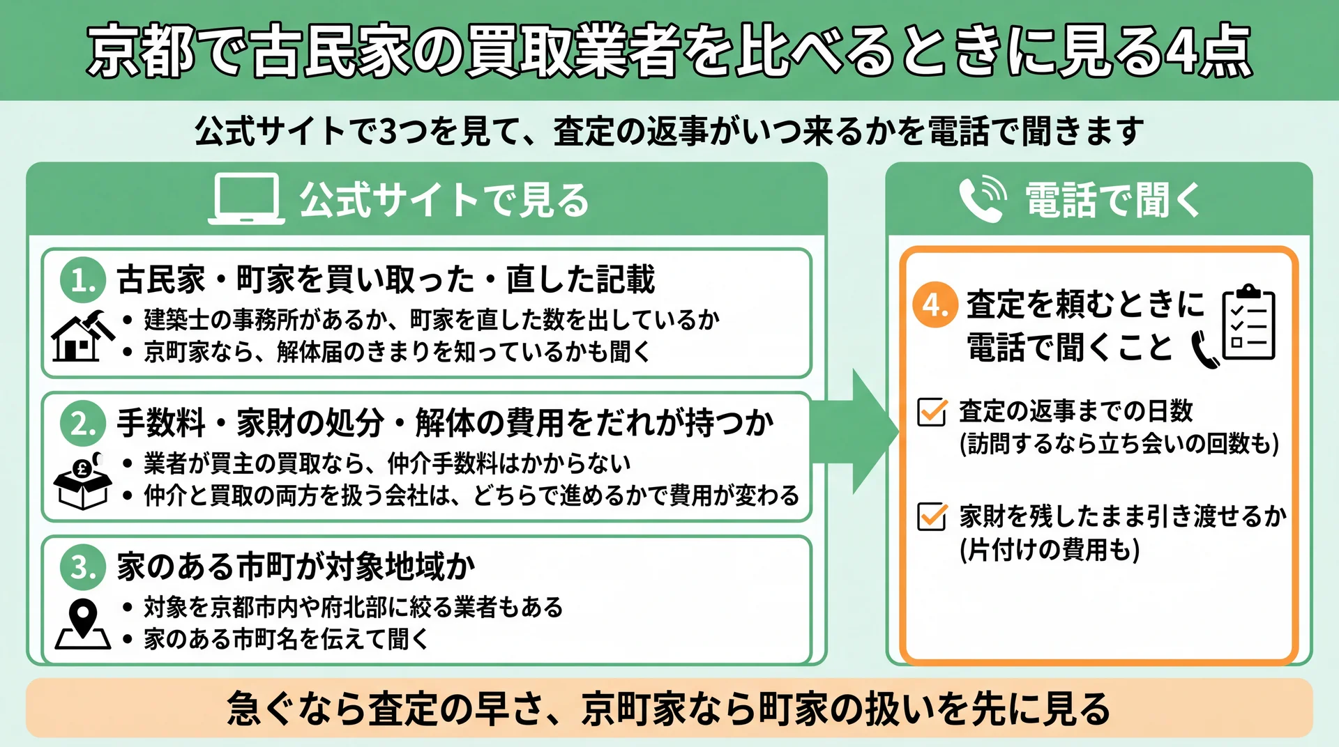 公式サイトで古民家の実績・費用負担・対象地域の3点を見て、査定の日数と家財の扱いを電話で聞く順番の図