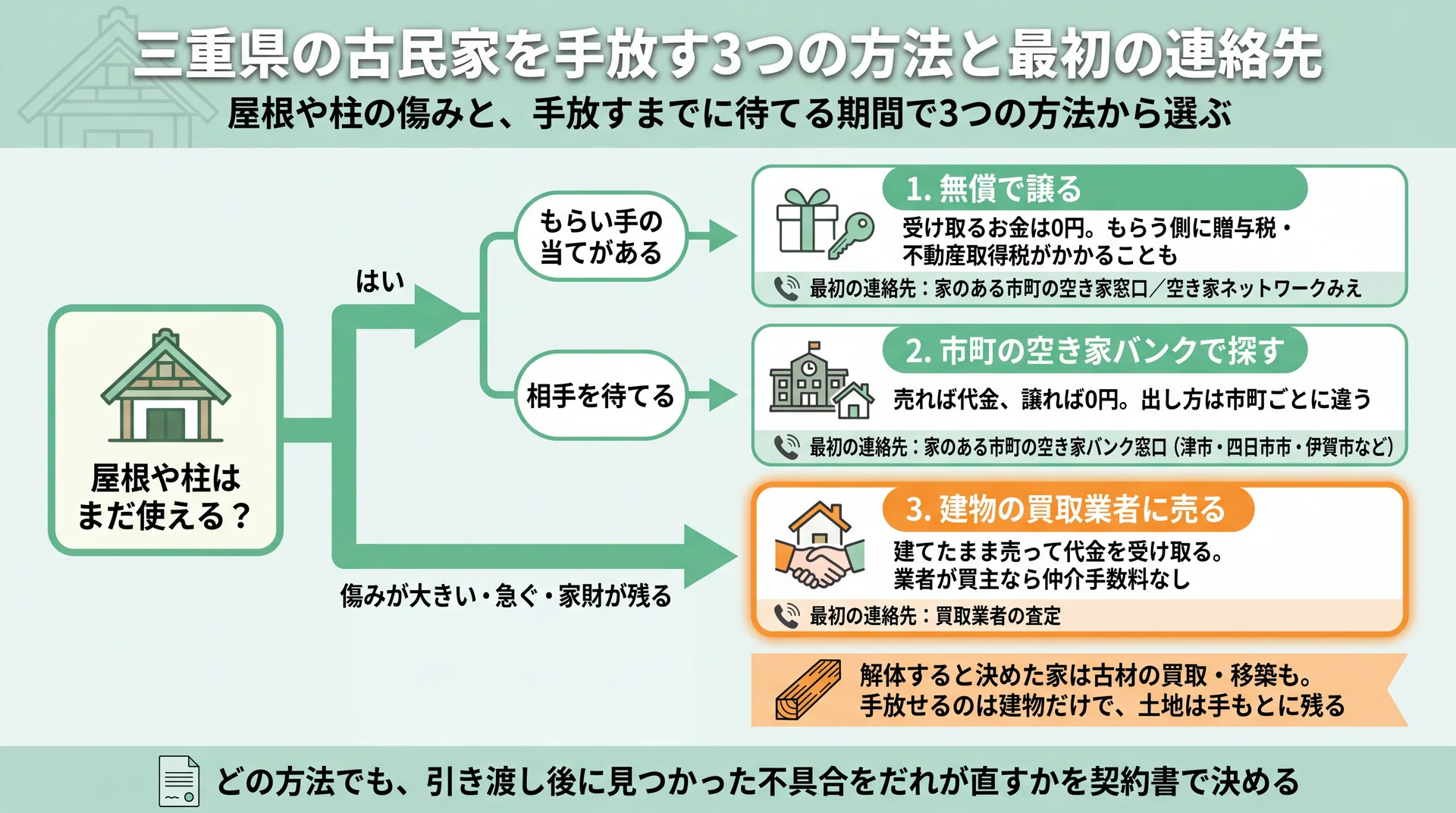 屋根や柱が使えるか・待てるかで、無償譲渡・空き家バンク・買取の3つと最初の連絡先を選ぶ流れ図