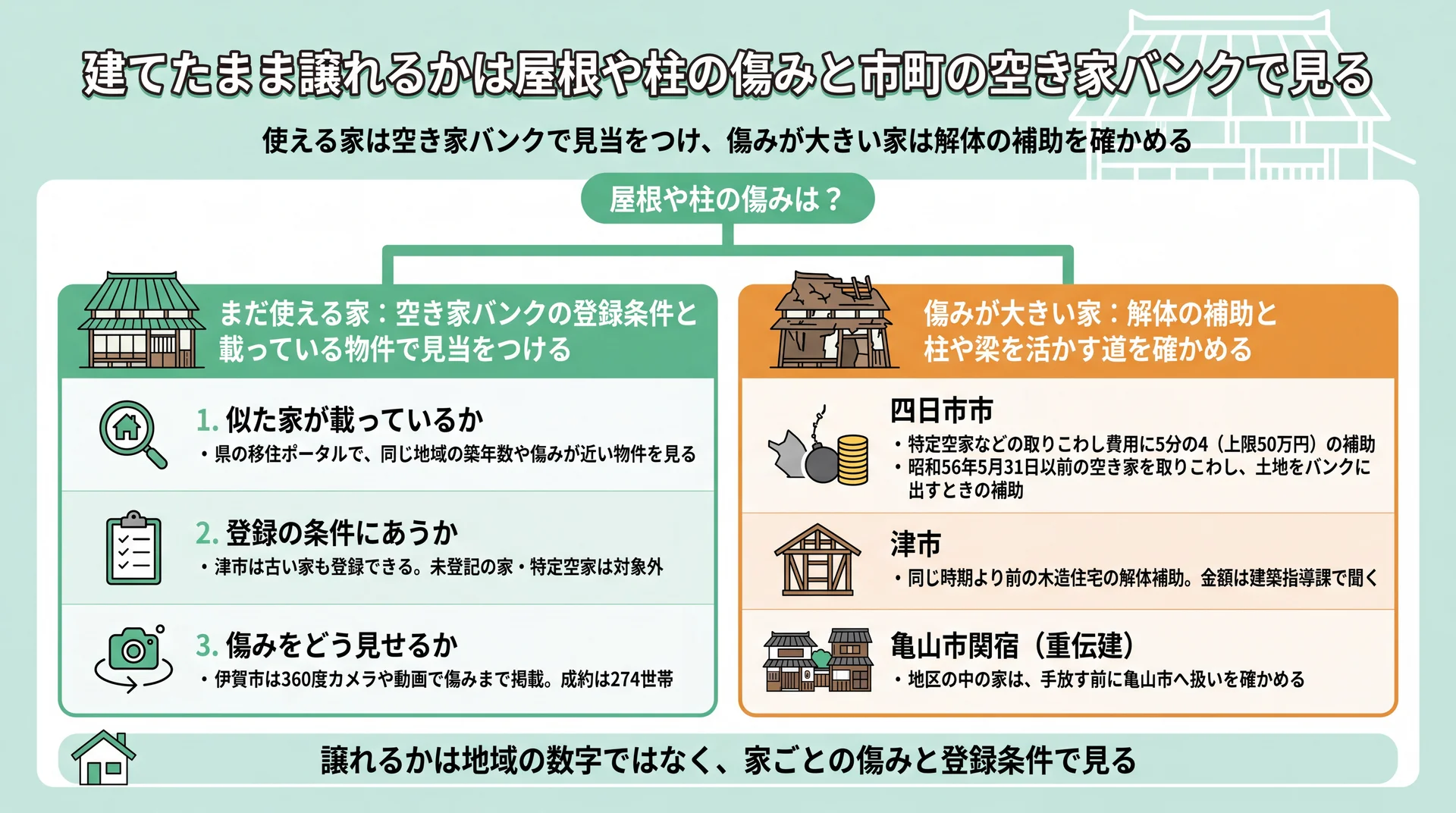 使える家はバンクの登録条件と掲載物件で見当をつけ、傷んだ家は四日市市の5分の4補助などを確かめる図