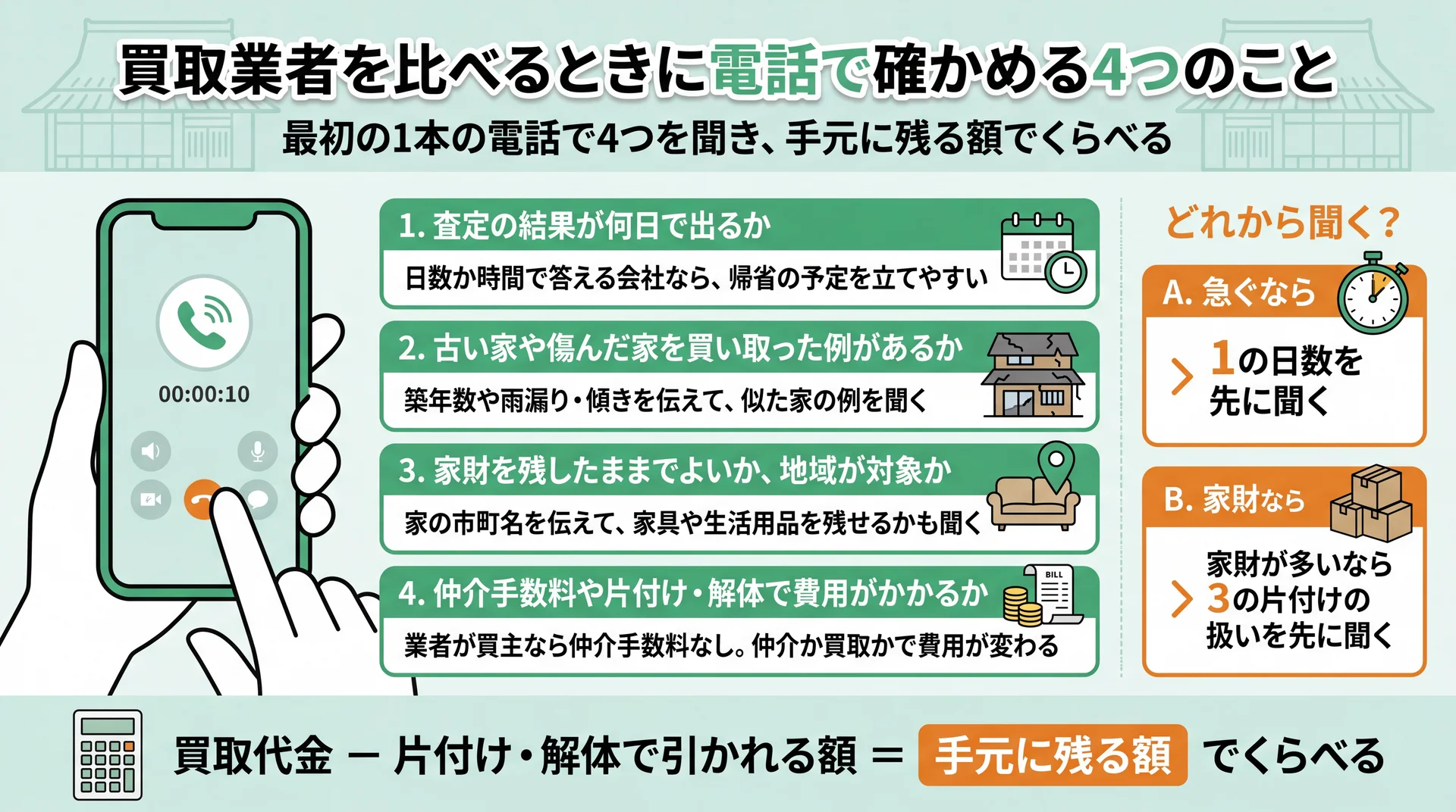 電話で聞く4つの質問と、急ぐなら日数・家財が多いなら片付けを先に聞く順番、手元に残る額の計算式