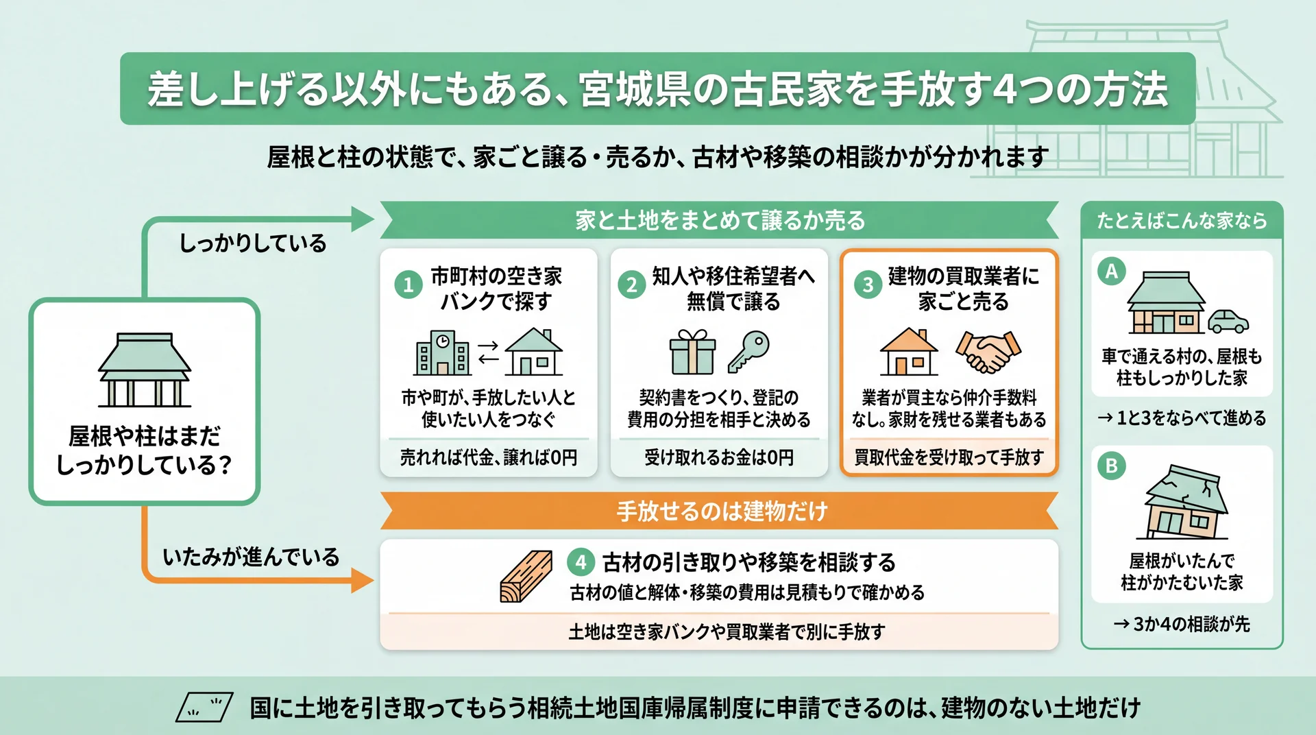 屋根と柱がしっかりした家は空き家バンク・無償譲渡・買取、いたんだ家は買取か古材・移築の相談へ分ける図