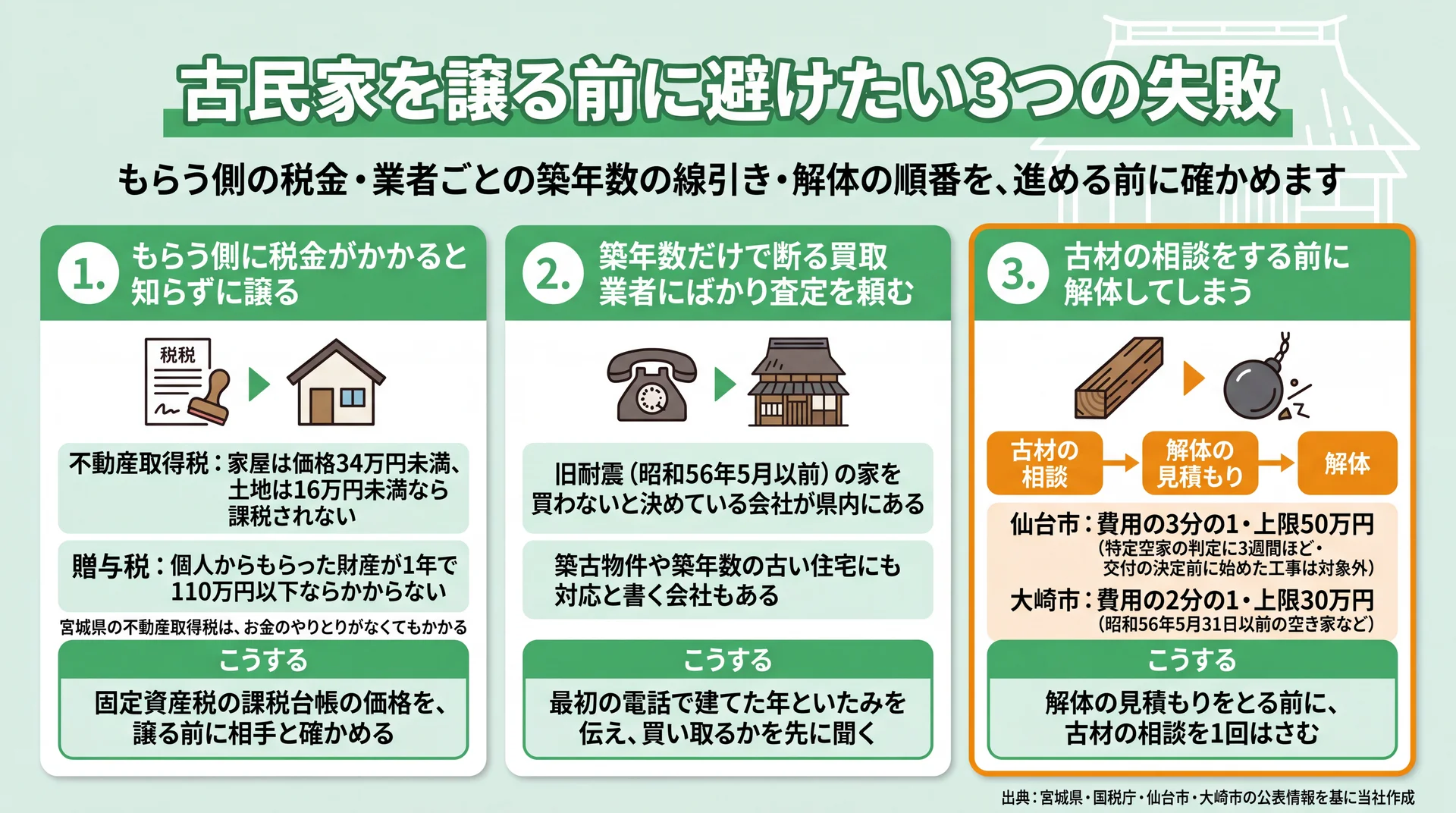 不動産取得税の家屋34万円・土地16万円の線、贈与税110万円、仙台市と大崎市の解体補助と古材相談の順番の図