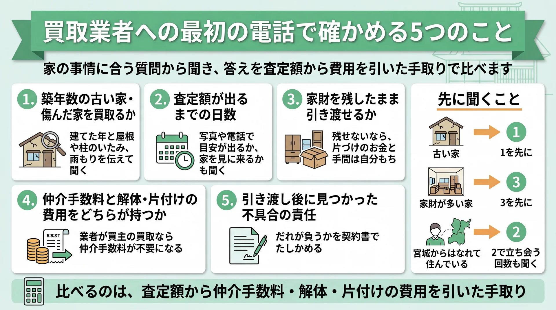 電話で聞く5つと、古い家・家財が多い家・遠方に住む人がどれを先に聞くか、手取りで比べる順を示した図