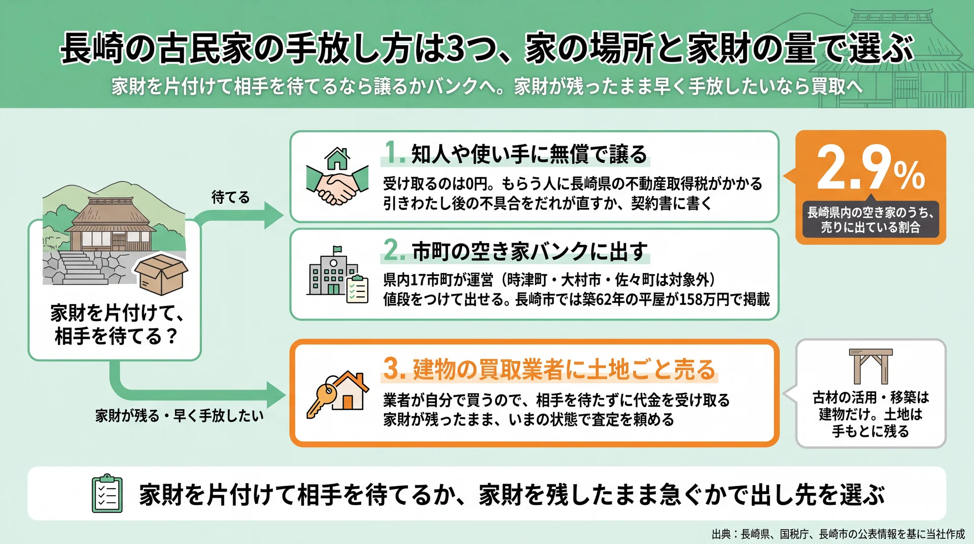 家財を片付けて待てるかで無償譲渡・空き家バンク・買取に分かれる流れと、売りに出ている空き家2.9%の図