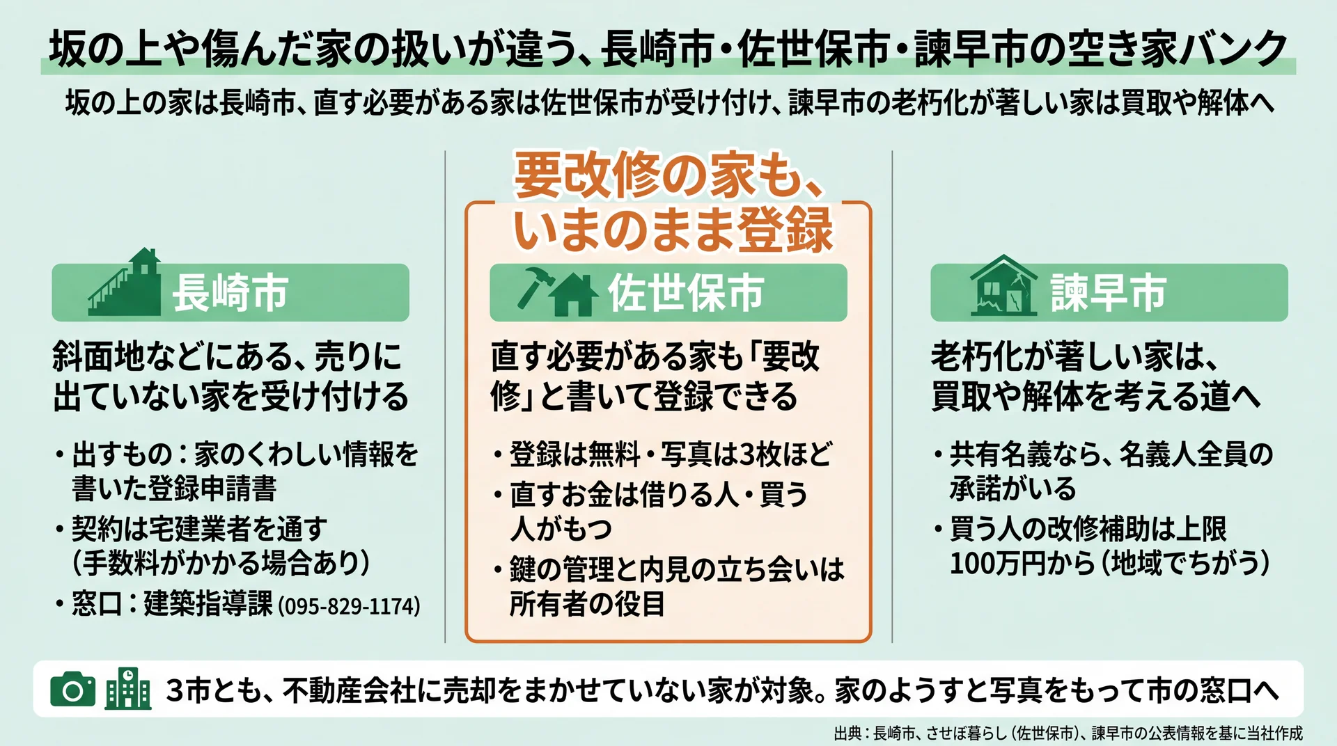 長崎市は斜面地の家、佐世保市は要改修の家を受け付け、諫早市は老朽化が著しい家を外す違いの比較図