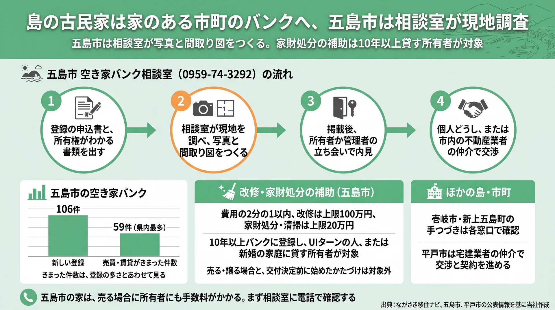 五島市の相談室による登録から交渉までの4段階と、登録106件・成約59件、10年以上貸す場合の家財処分補助の図
