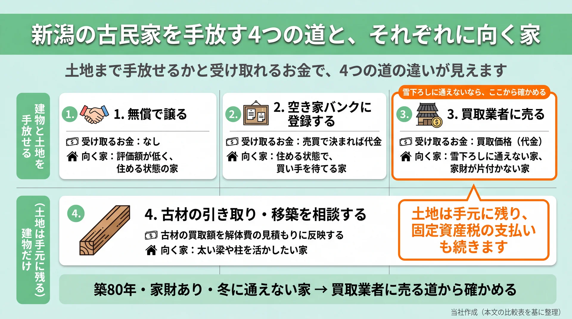 4つの道を土地まで手放せるかで分け、受け取れるお金と向く家、古材・移築は土地が残る点を示した図