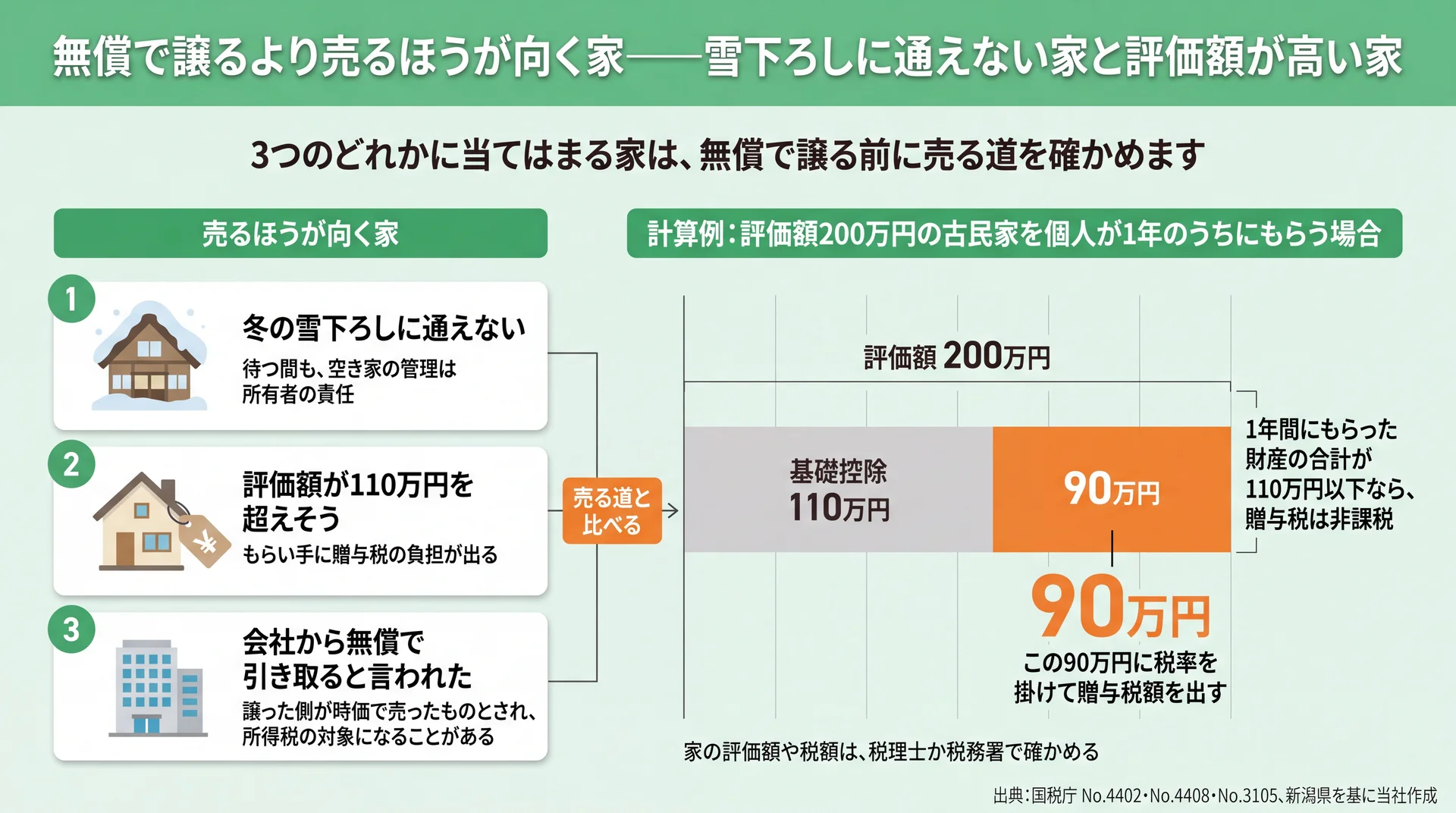 売るほうが向く3つの家と、評価額200万円から基礎控除110万円を引いた90万円に税率を掛ける計算例の図