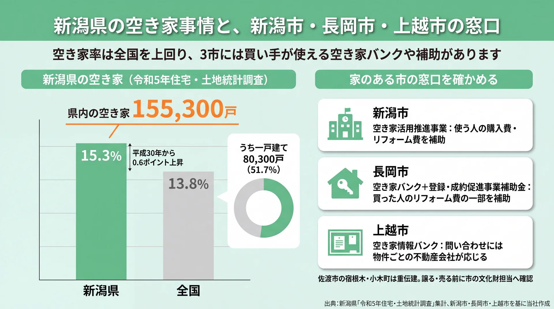 新潟県の空き家155,300戸・空き家率15.3%(全国13.8%)と、新潟市・長岡市・上越市の窓口と補助を示した図