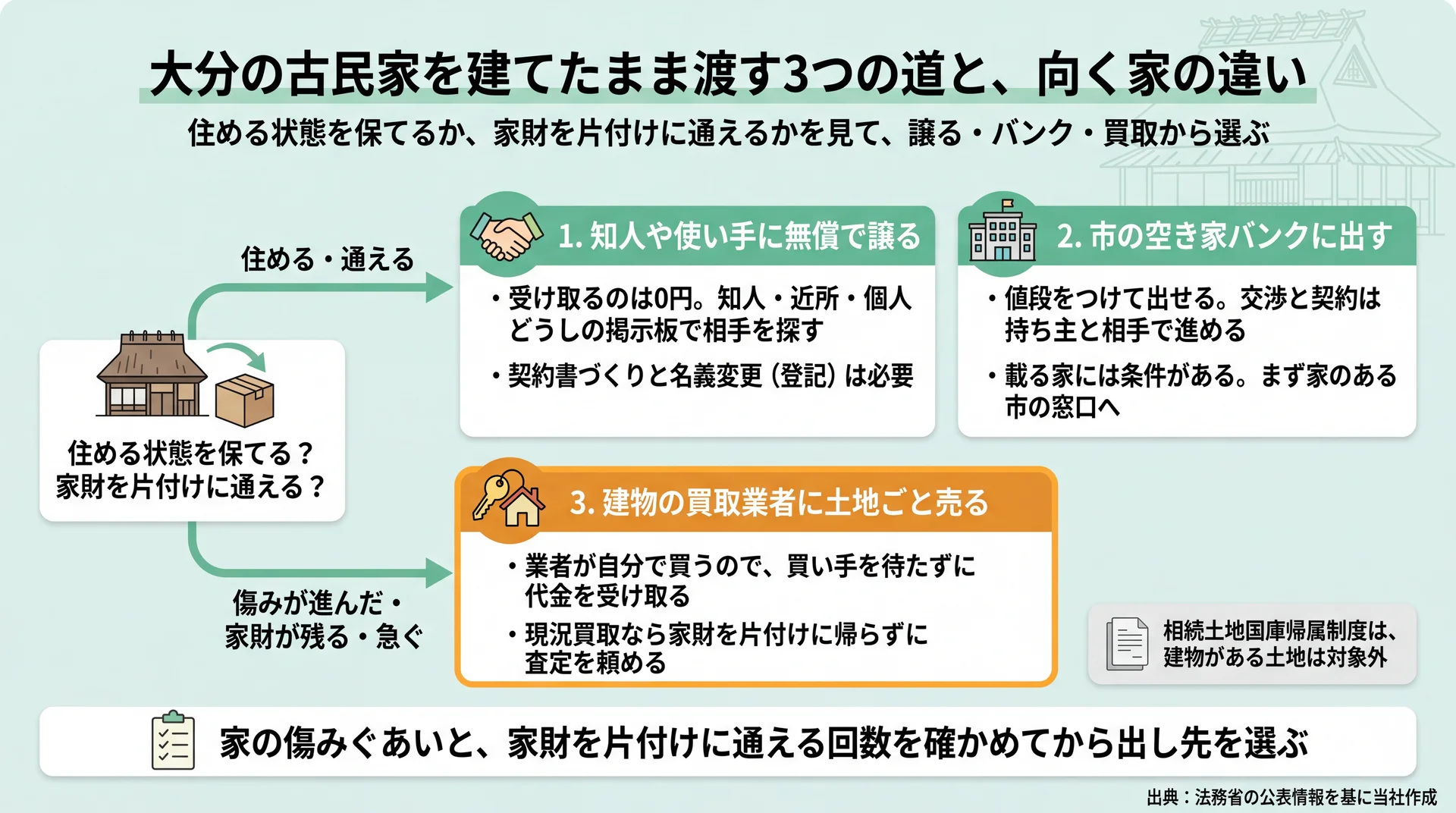 住める状態と家財を片付けに通えるかで、無償譲渡・空き家バンク・買取の3つに分かれる流れ図