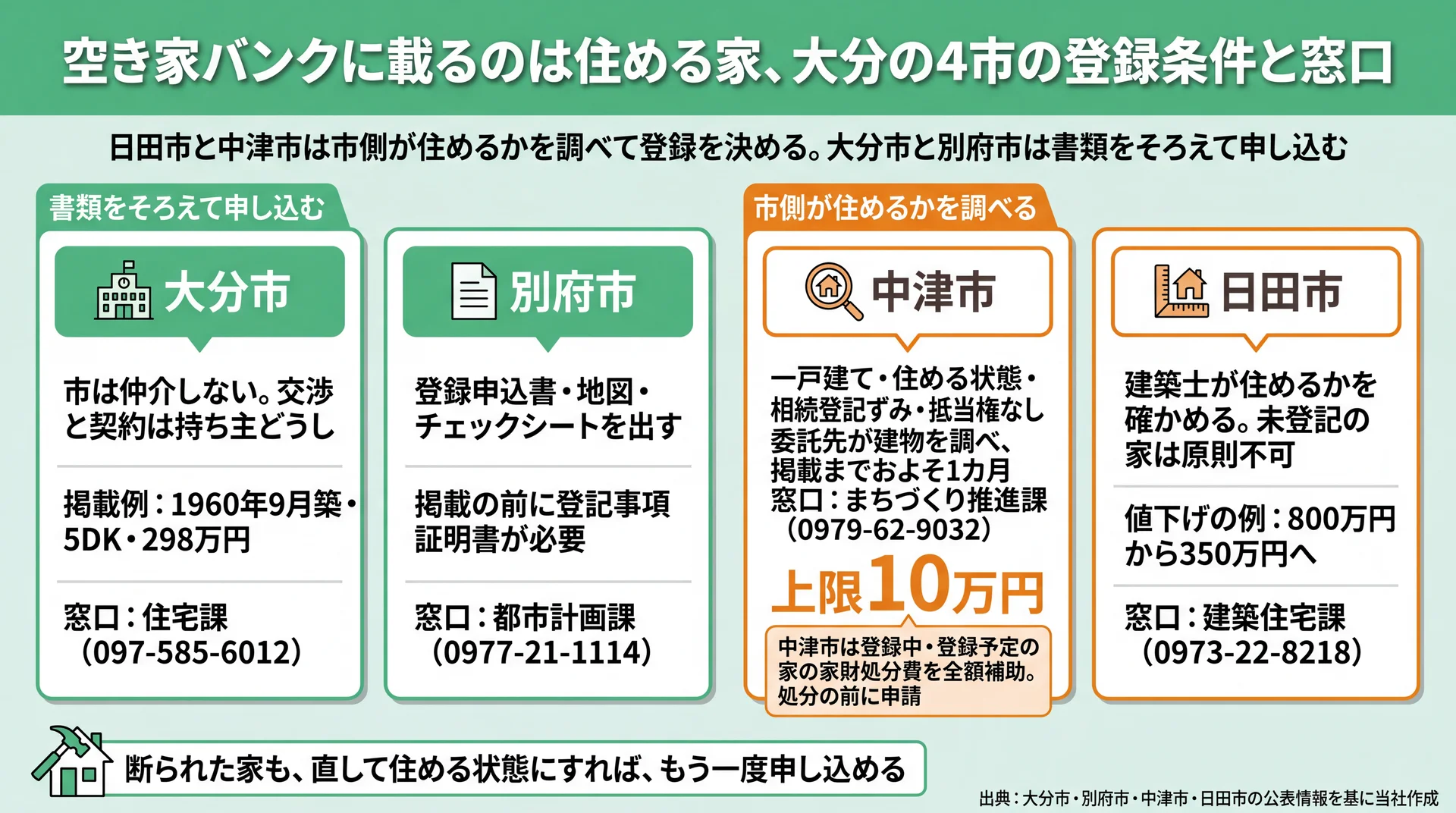 大分市・別府市は書類で申し込み、中津市・日田市は市側が住めるかを調べる登録条件と窓口の比較図
