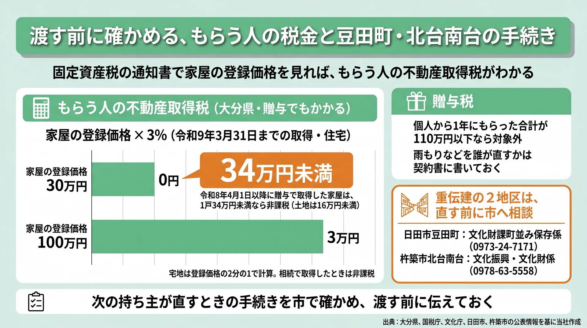 家屋の登録価格30万円なら0円・100万円なら3万円となる不動産取得税の計算例と重伝建2地区の窓口