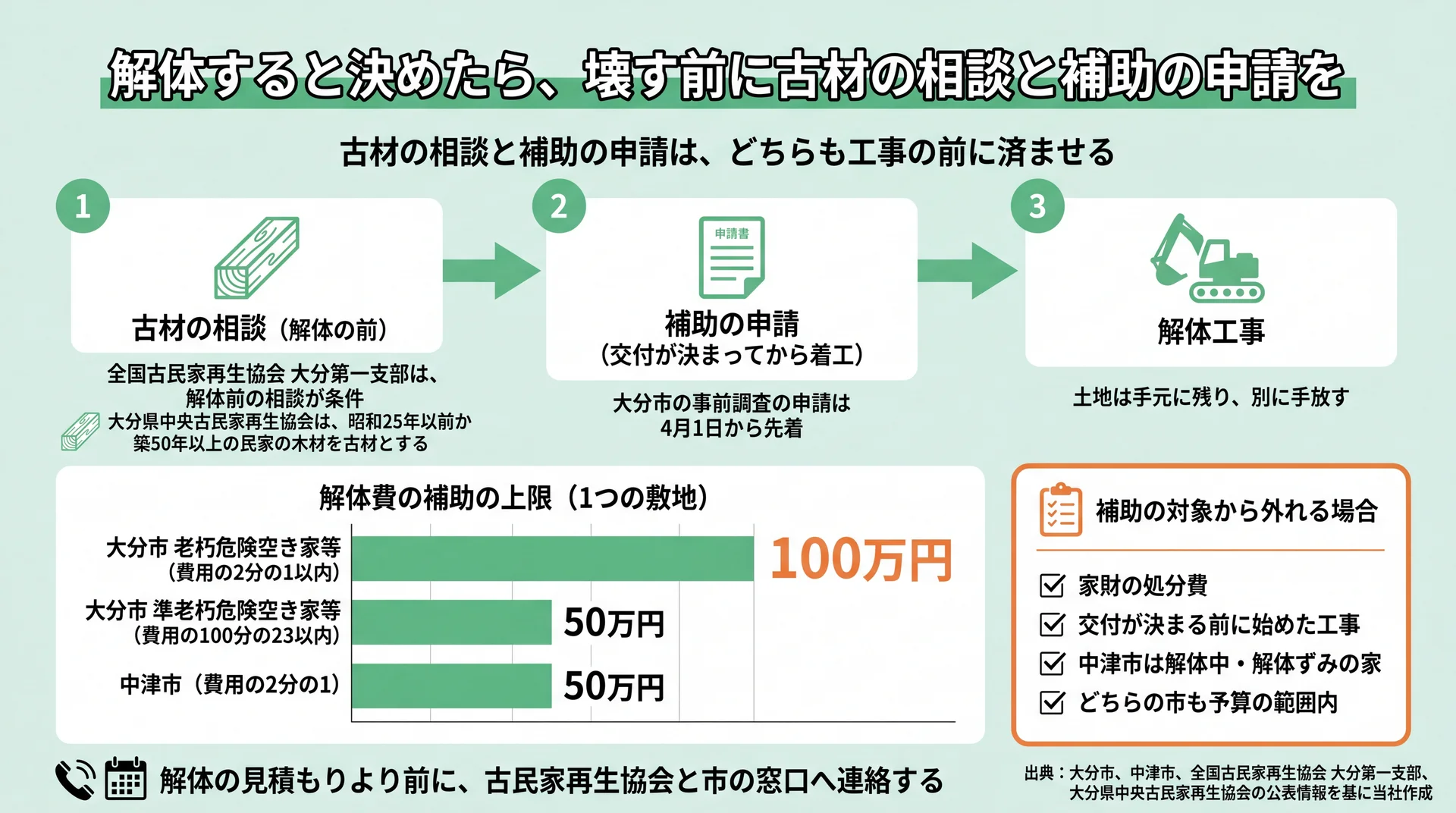 古材の相談から補助申請、解体工事への順番と、大分市100万円・中津市50万円の補助上限の比較図