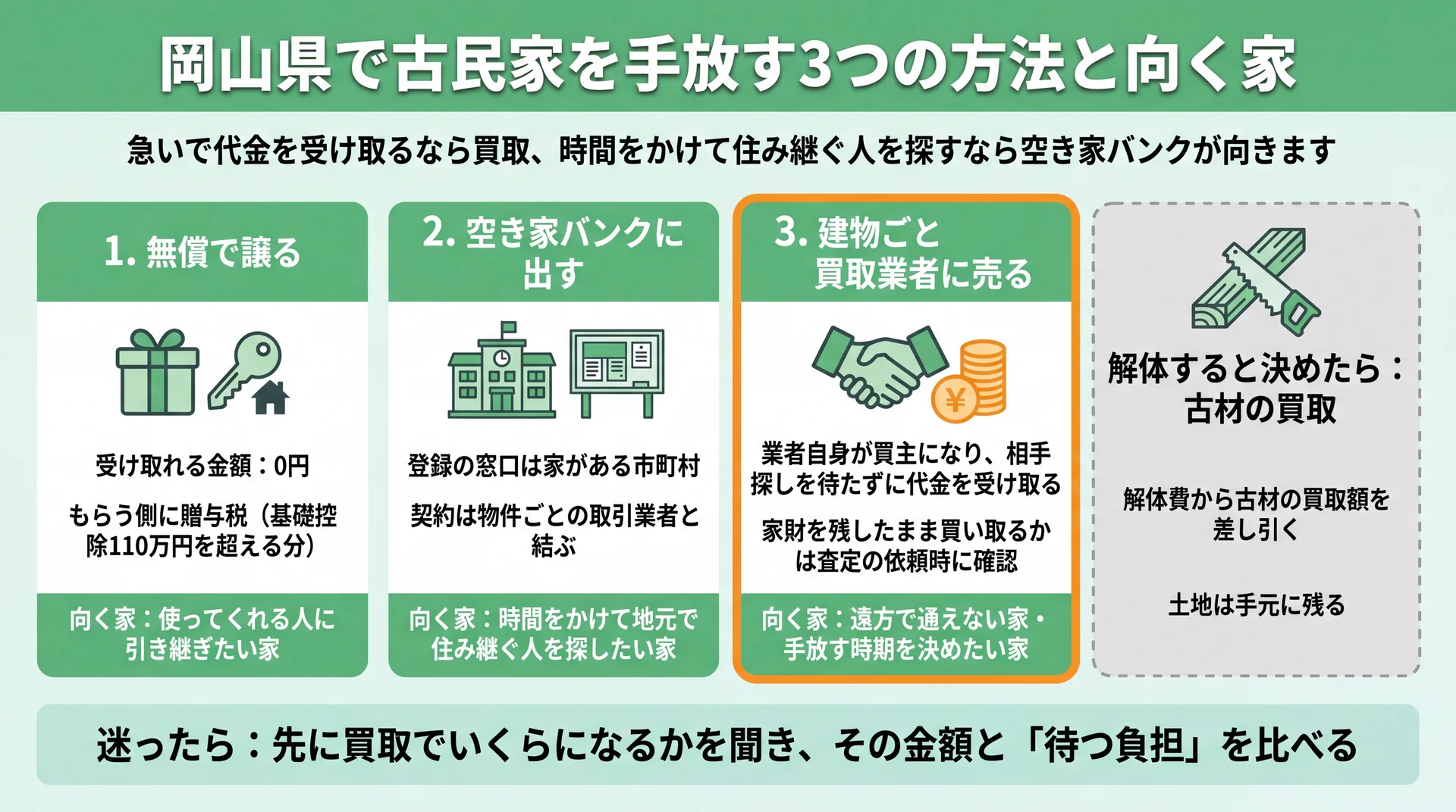 無償譲渡・空き家バンク・買取の3つの方法と解体時の古材買取を、受け取れる金額と向く家で整理した図