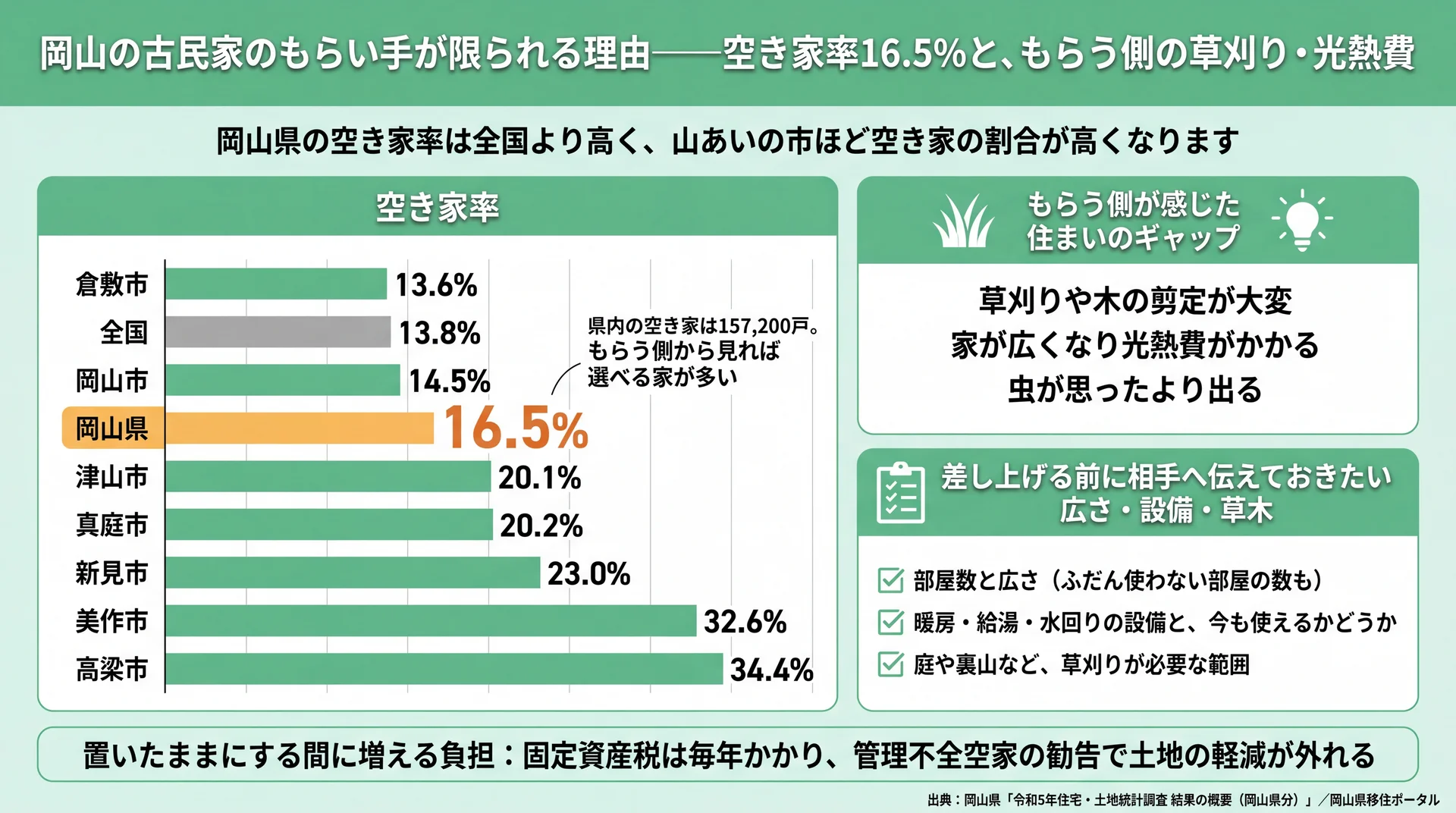 岡山県の空き家率16.5%を全国13.8%・県内7市と並べ、もらう側が気にする負担と伝える情報を示した図