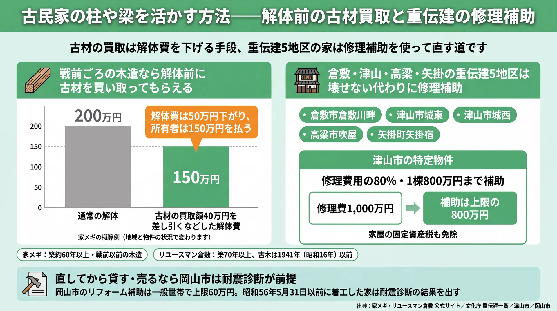 古材買取で解体費が200万円から150万円になる例と、重伝建5地区のうち津山市の特定物件の修理補助80%・上限800万円を示した図