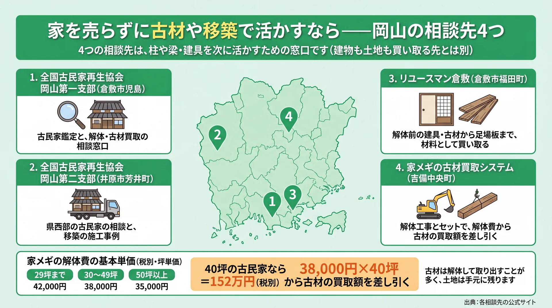 古材や移築の相談先4つの所在地と、家メギの坪単価で40坪なら152万円となる解体費の計算例を示した図