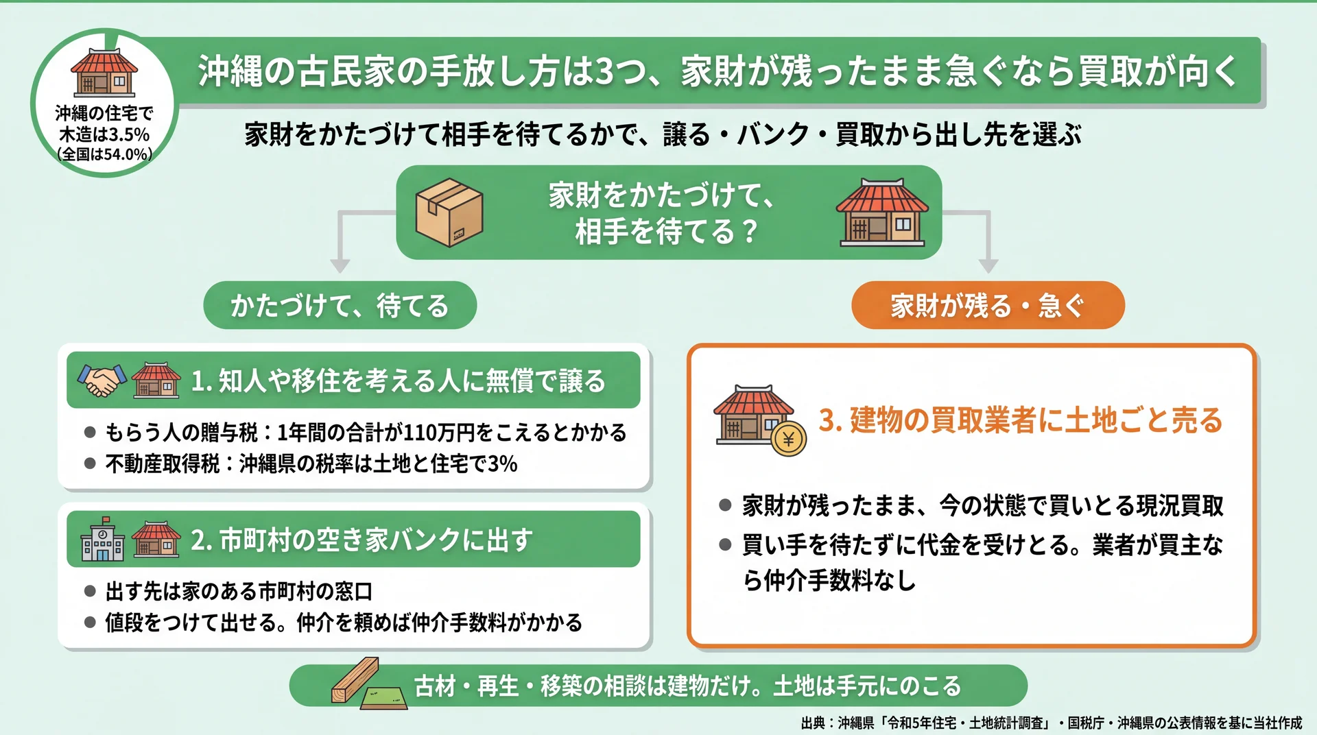 家財をかたづけて待てるかで、無償譲渡・空き家バンク・買取の3つに分かれる沖縄の古民家の出し先図解