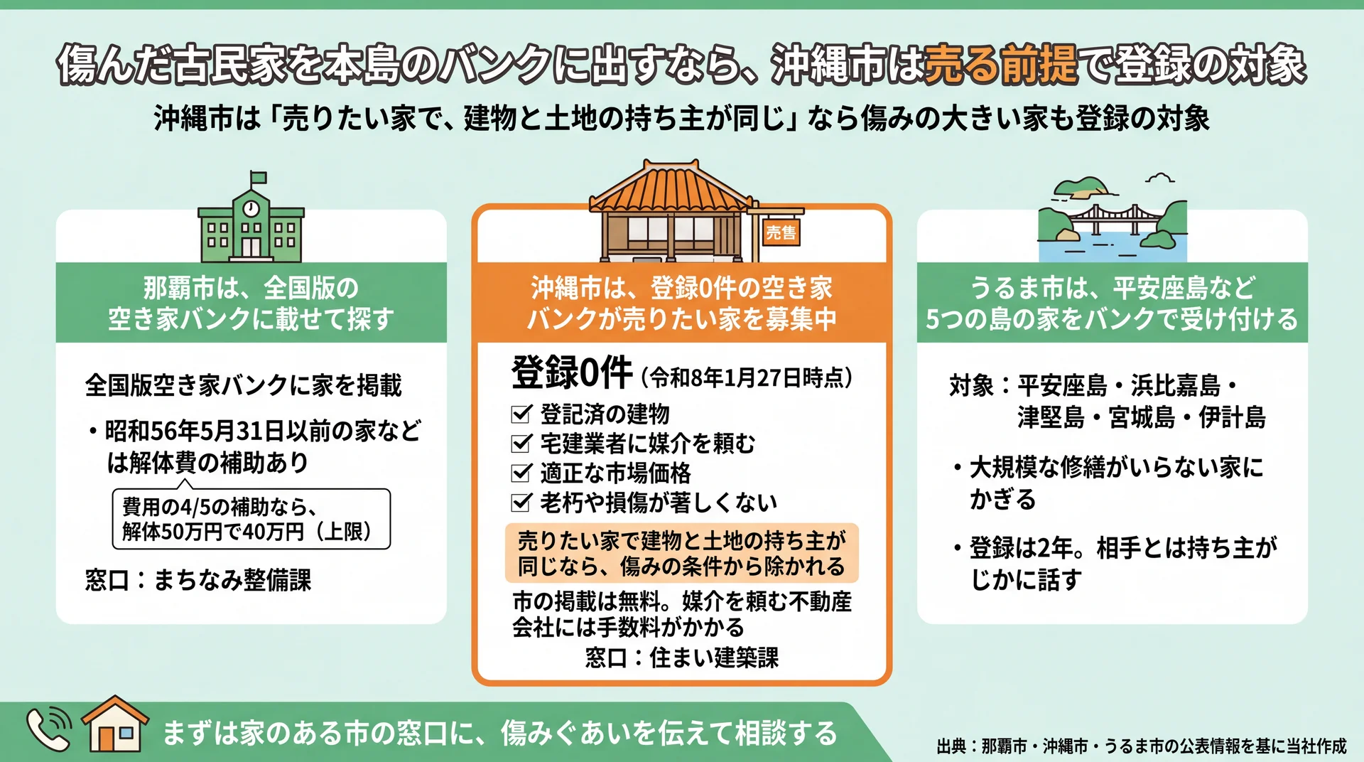 那覇市・沖縄市・うるま市の空き家バンクの載せ方と、沖縄市の4つの登録条件を並べた比較図