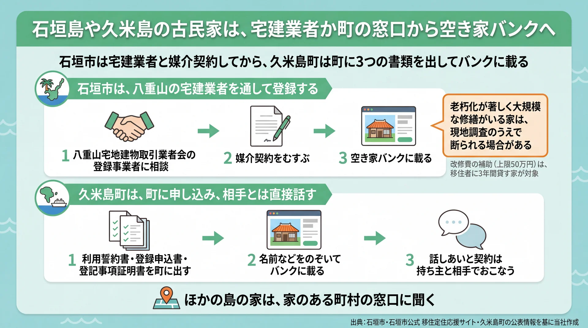 石垣市は宅建業者との媒介契約から、久米島町は3つの書類提出からバンクに載る流れの図解