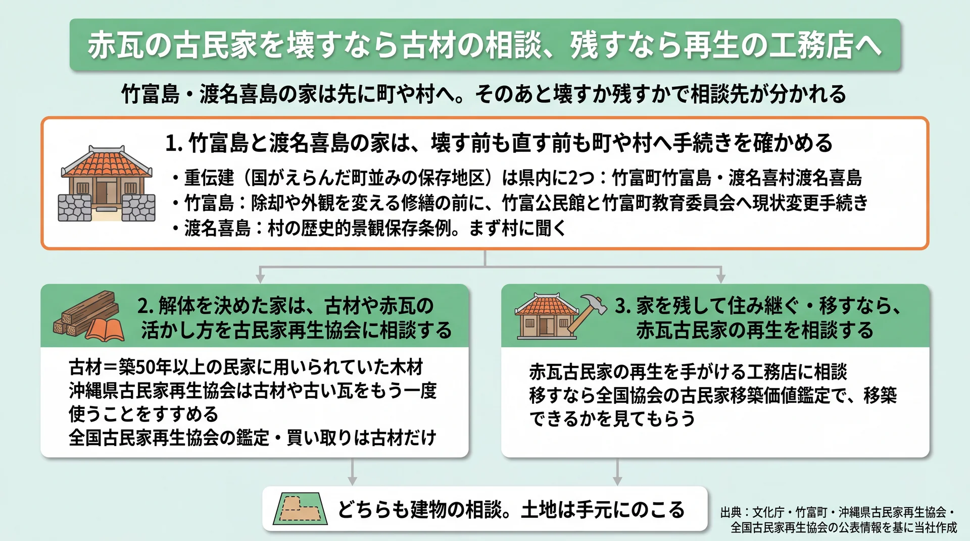 竹富島・渡名喜島は先に町村へ確認し、壊すなら古民家再生協会、残すなら再生の工務店へ進む分岐図