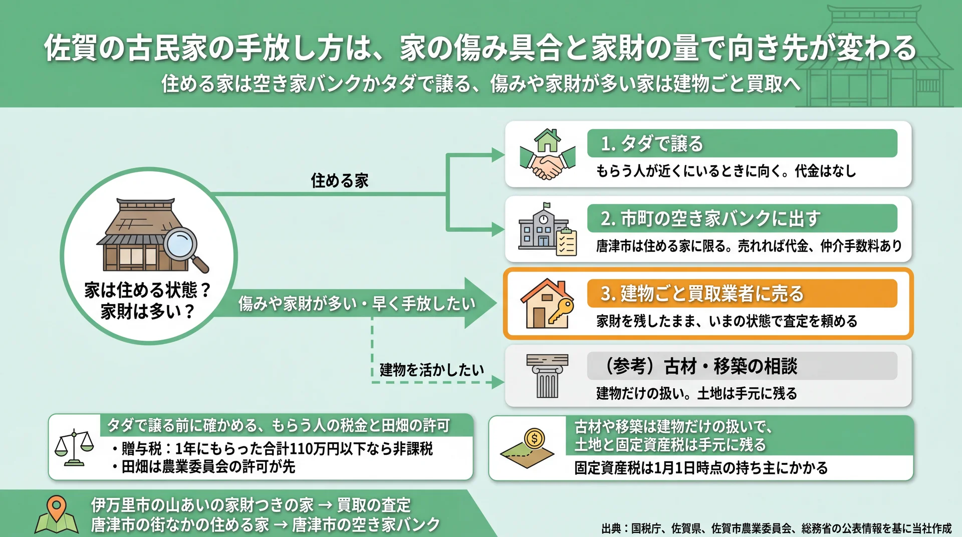 住める家は空き家バンクか無償譲渡、傷みや家財が多い家は建物ごと買取へ進む佐賀の古民家の分岐図