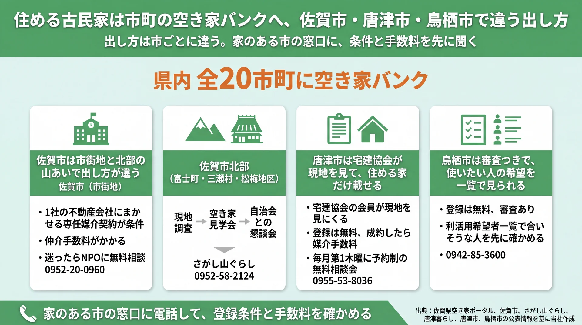 佐賀市の市街地と北部、唐津市、鳥栖市の空き家バンクの登録条件・手数料・相談窓口を並べた比較図