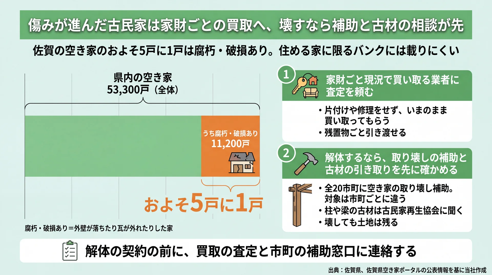 佐賀の空き家53,300戸のうち11,200戸が腐朽・破損ありで、現況買取と解体前の補助確認を示す図