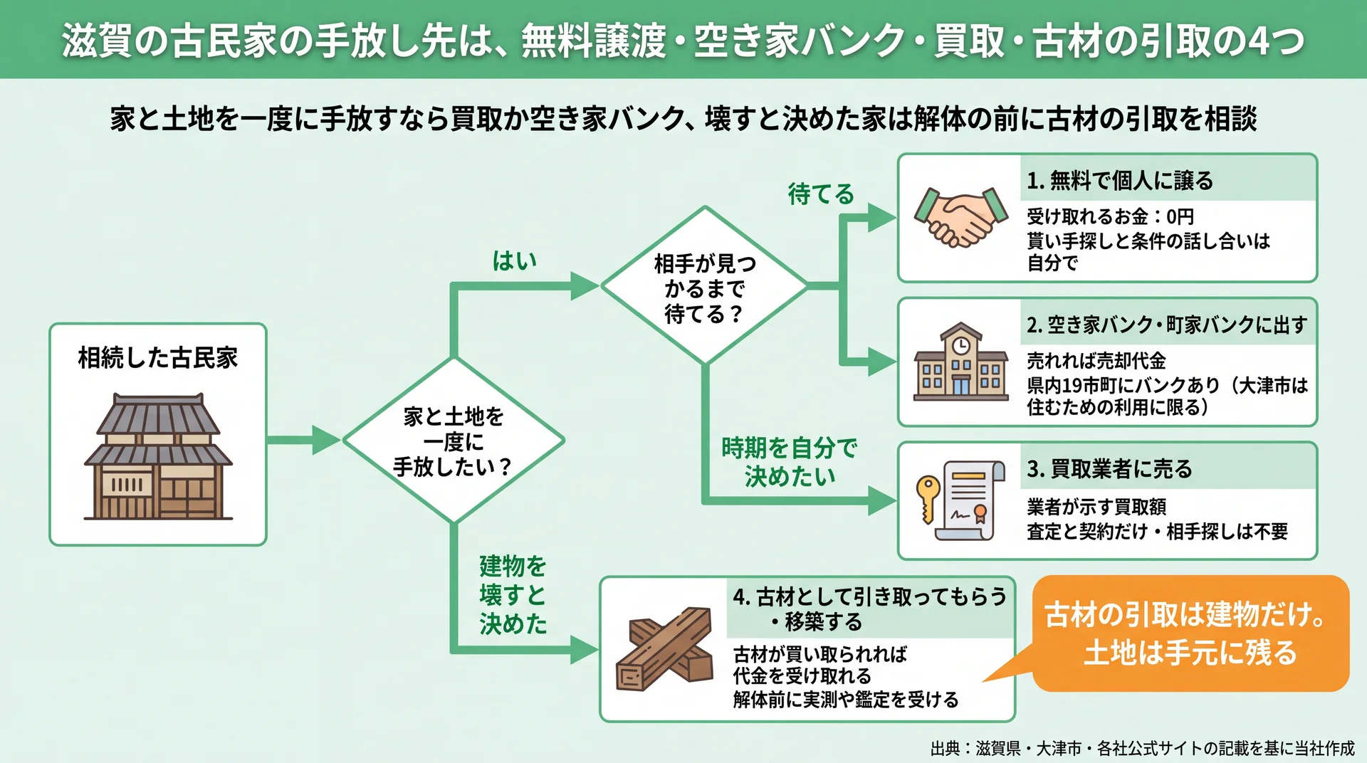 家と土地を一度に手放すか、建物を壊すかで分かれる4つの手放し先と、土地が残るのは古材の引取だけという整理図