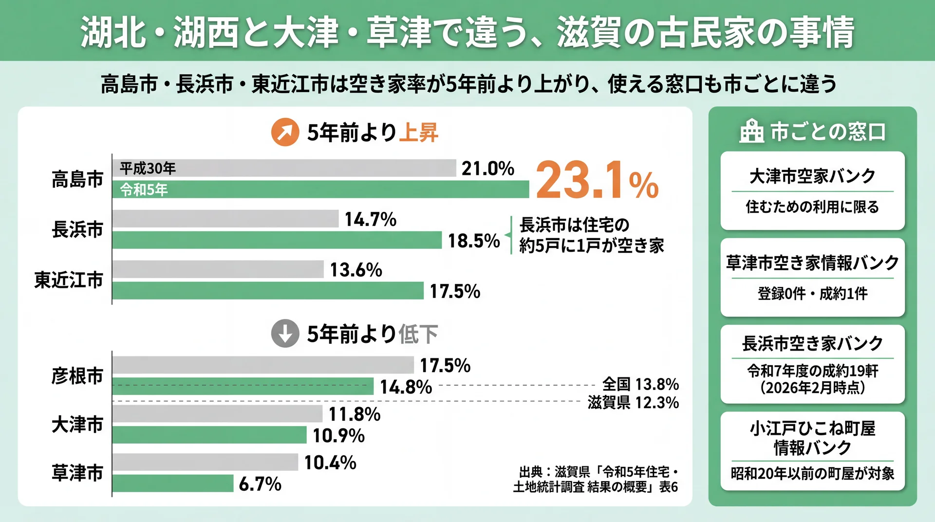 高島市23.1%など6市の空き家率を平成30年と令和5年で比べ、上昇した3市と各市の空き家バンクの違いを示した図