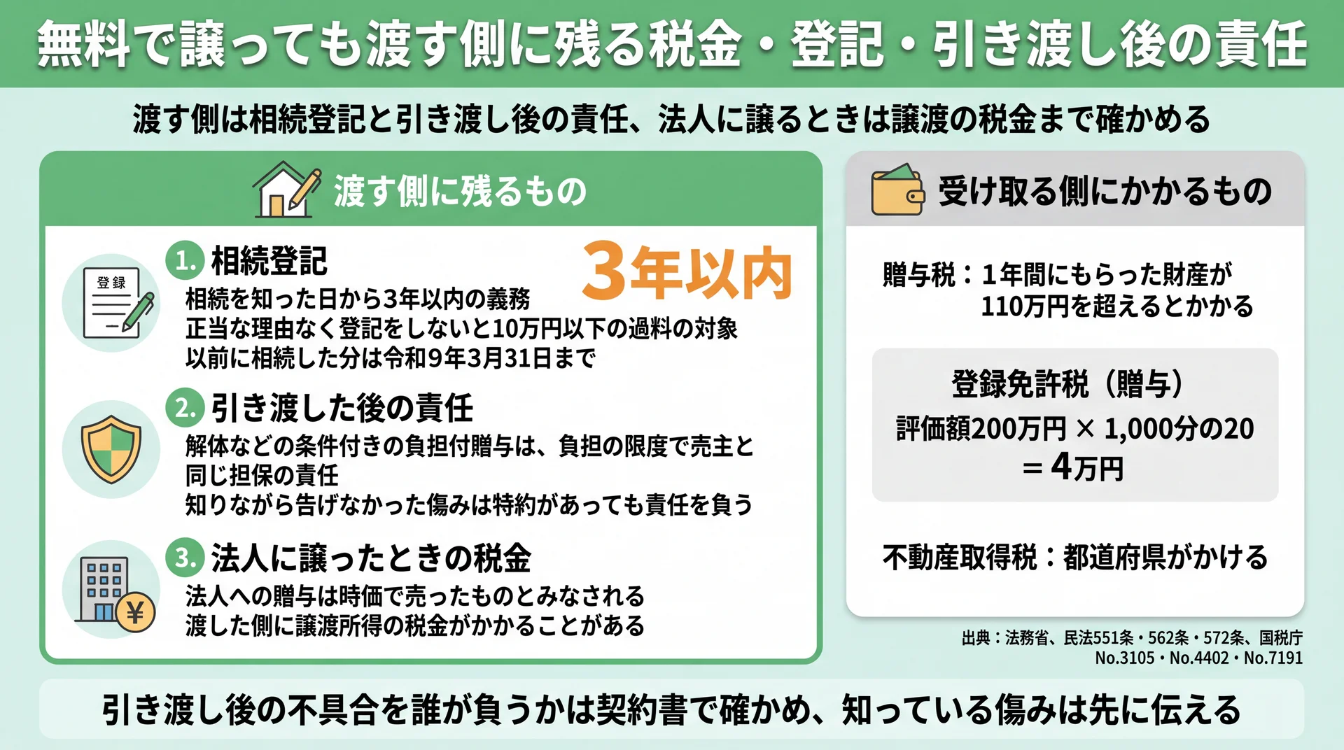 渡す側に残る相続登記3年以内・引き渡し後の責任・法人への譲渡の税金と、受け取る側の贈与税・登録免許税4万円の例