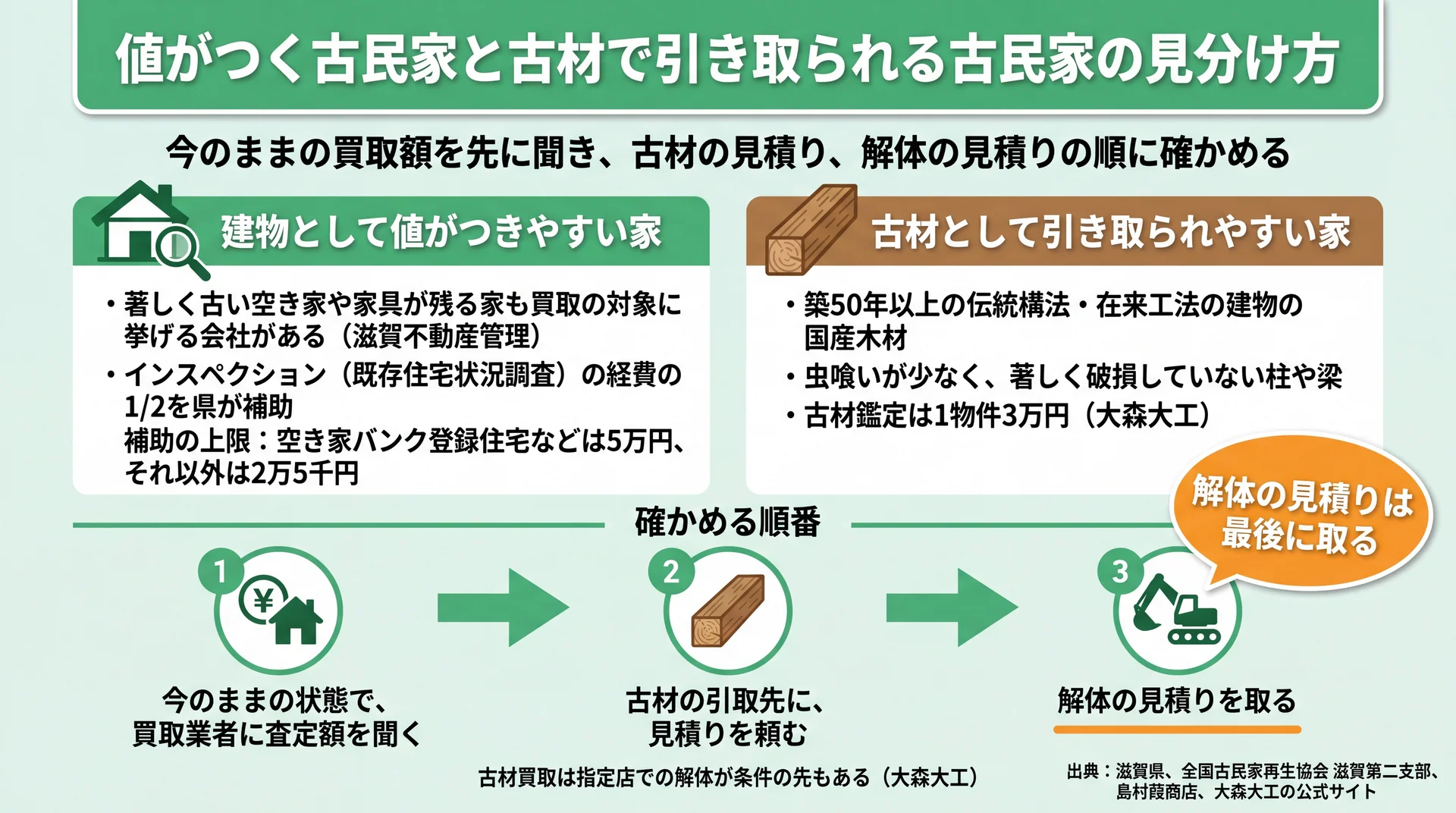 建物として値がつく家と古材で引き取られる家の目安、買取査定→古材見積り→解体見積りの確かめる順番の図