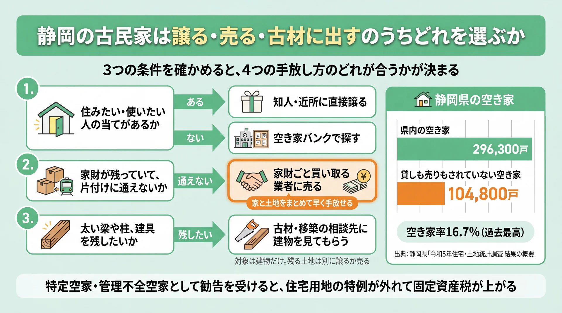 当ての有無・家財と通えるか・梁や柱を残すかの3条件から4つの手放し方を選ぶ分岐図と県内空き家数