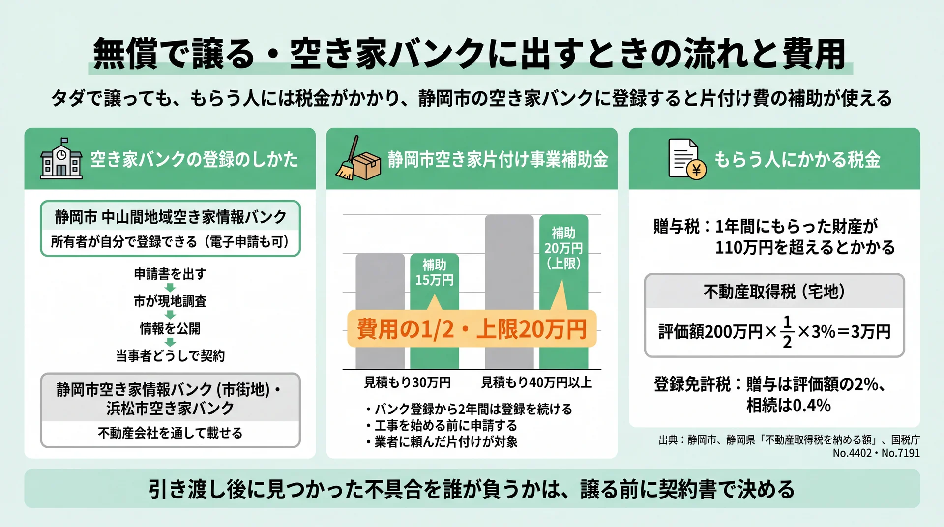 静岡市の空き家バンク登録方法、片付け補助(費用の1/2・上限20万円)、もらう人の税金の計算例